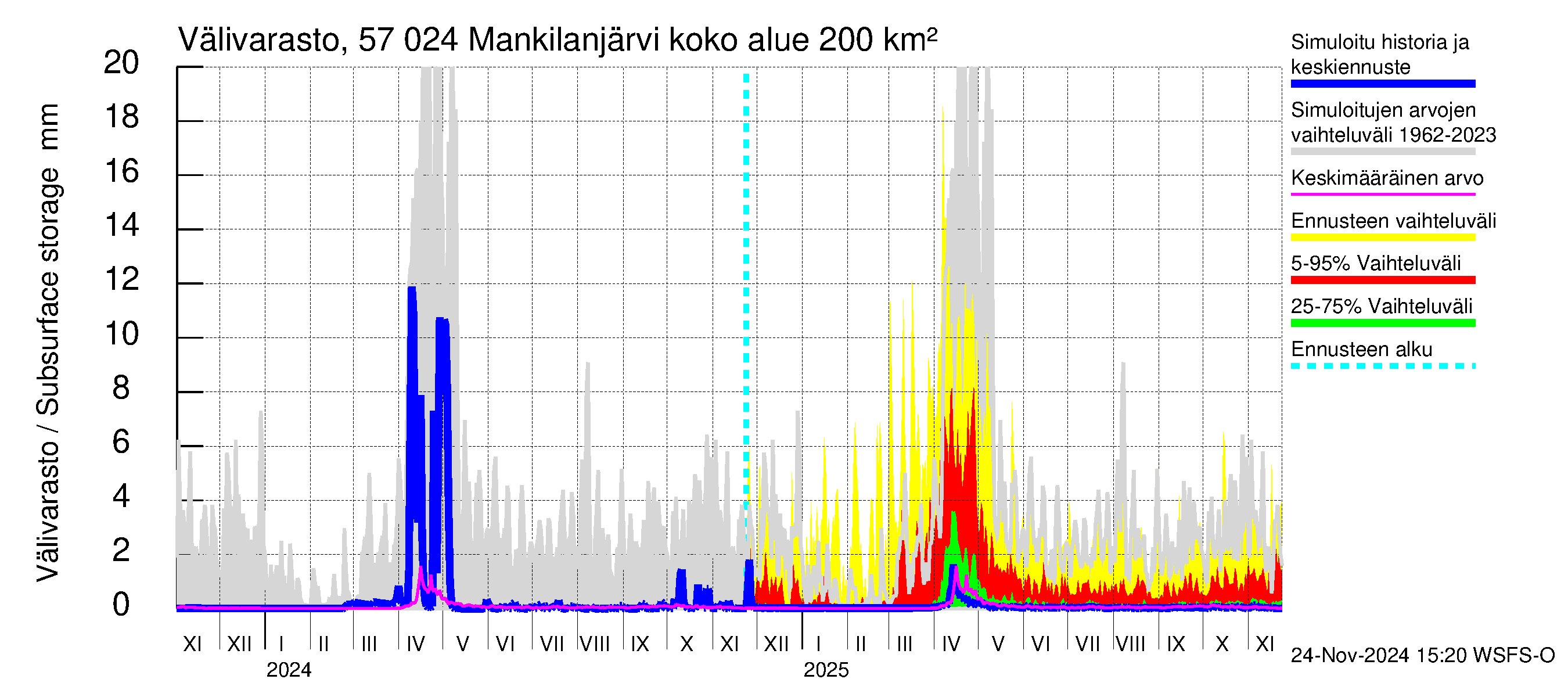 Siikajoen vesistöalue - Mankilanjärvi: Välivarasto