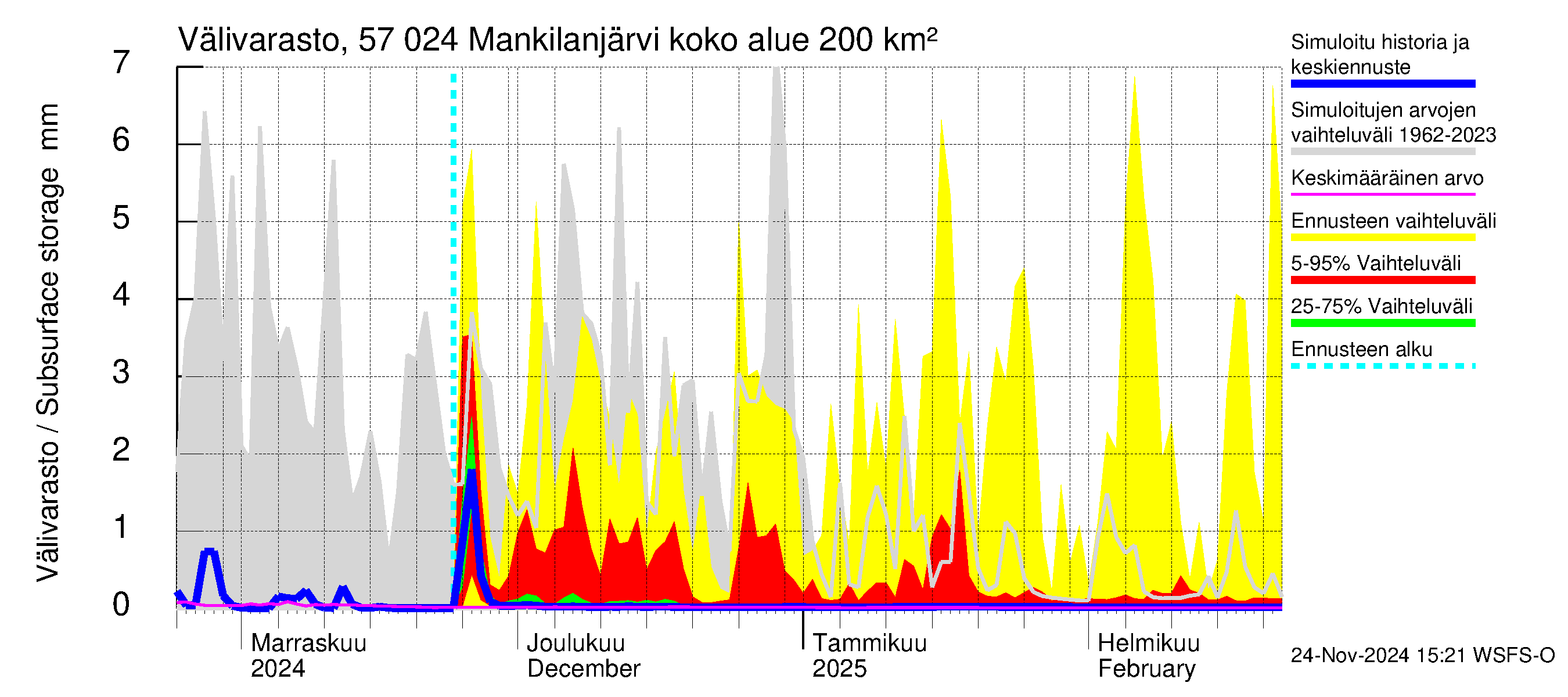 Siikajoen vesistöalue - Mankilanjärvi: Välivarasto