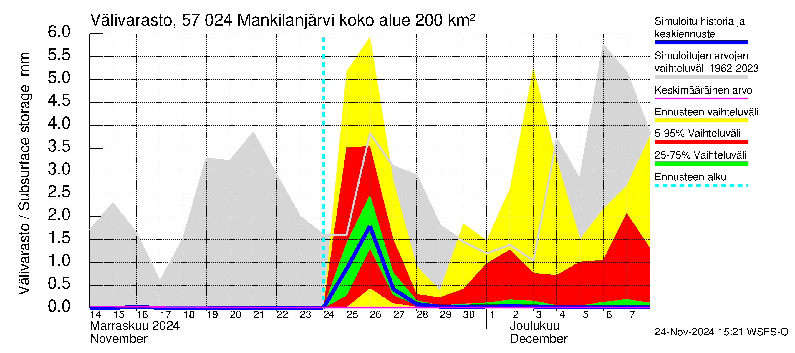 Siikajoen vesistöalue - Mankilanjärvi: Välivarasto