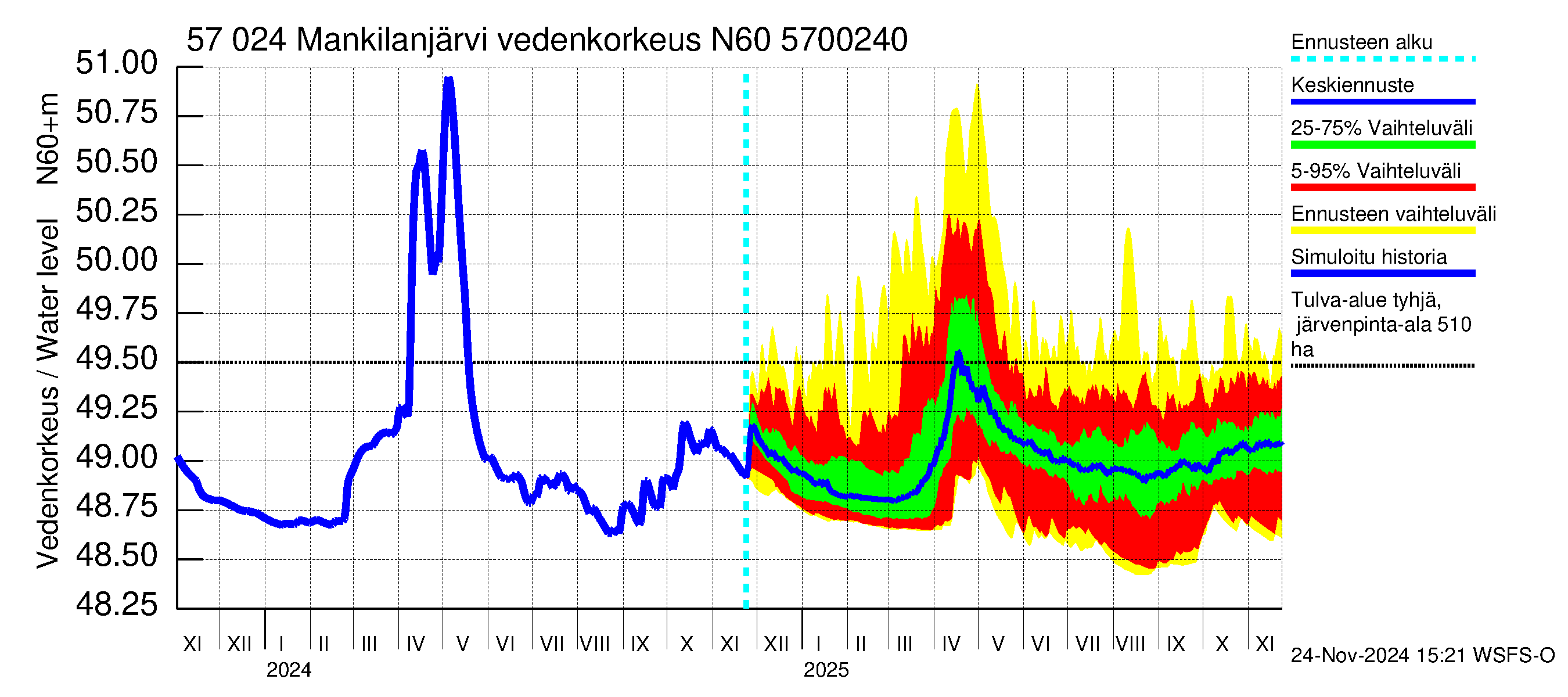 Siikajoen vesistöalue - Mankilanjärvi: Vedenkorkeus - jakaumaennuste