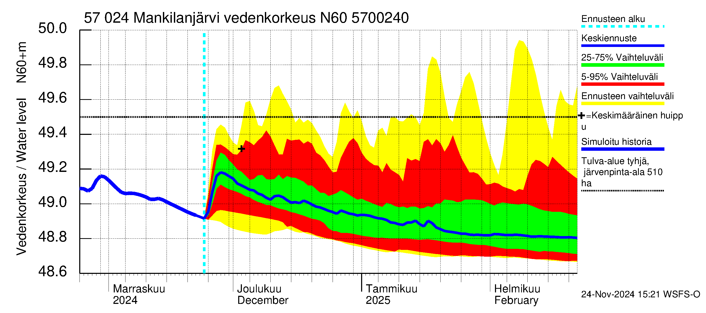 Siikajoen vesistöalue - Mankilanjärvi: Vedenkorkeus - jakaumaennuste