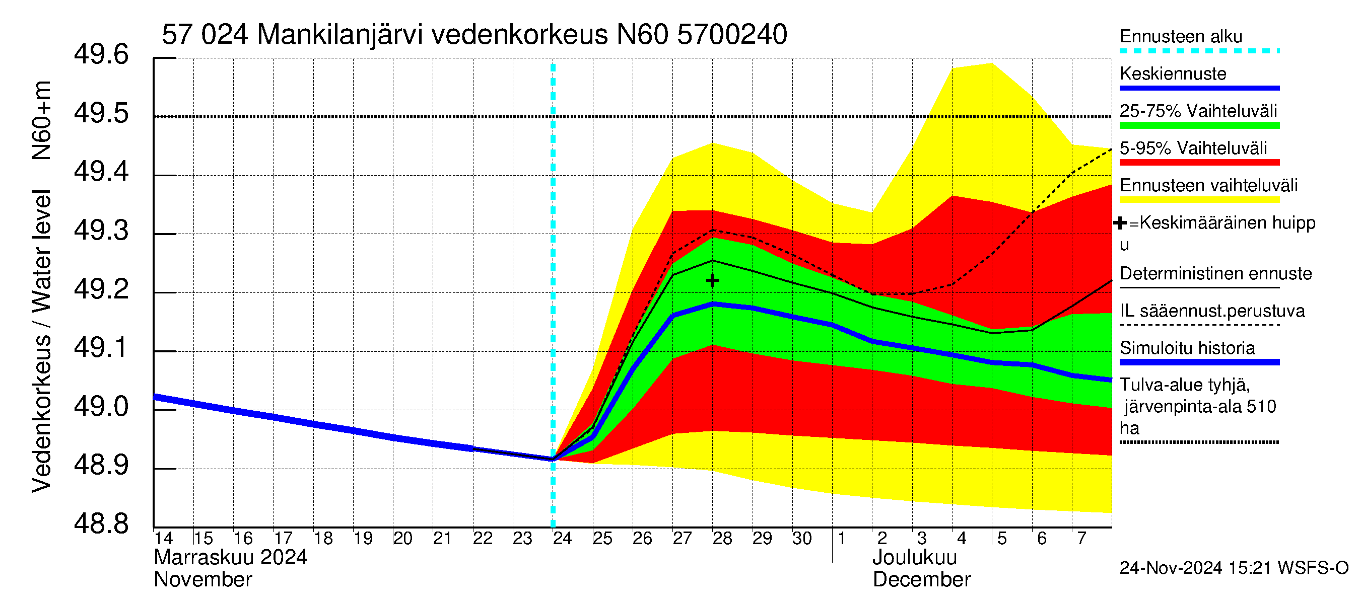 Siikajoen vesistöalue - Mankilanjärvi: Vedenkorkeus - jakaumaennuste