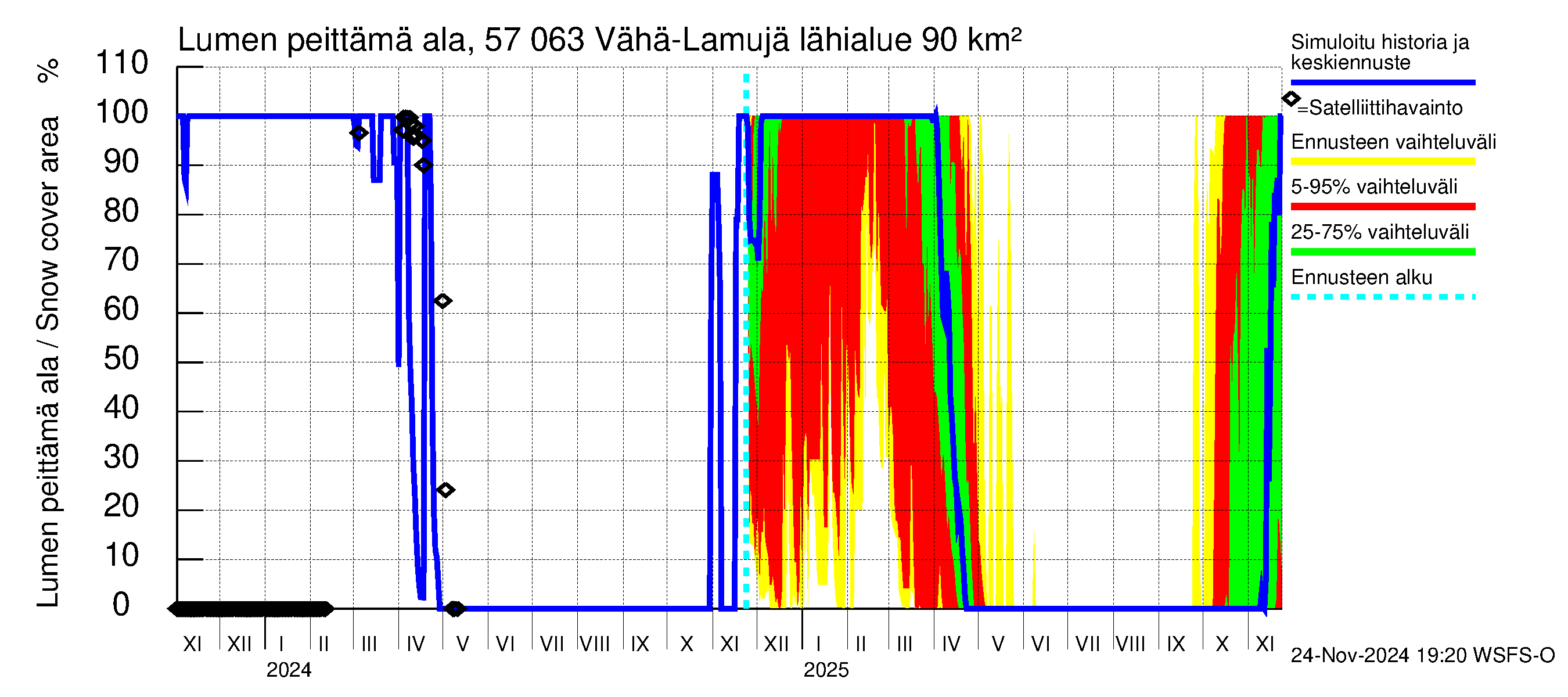 Siikajoen vesistöalue - Vähä-Lamujärvi: Lumen peittämä ala