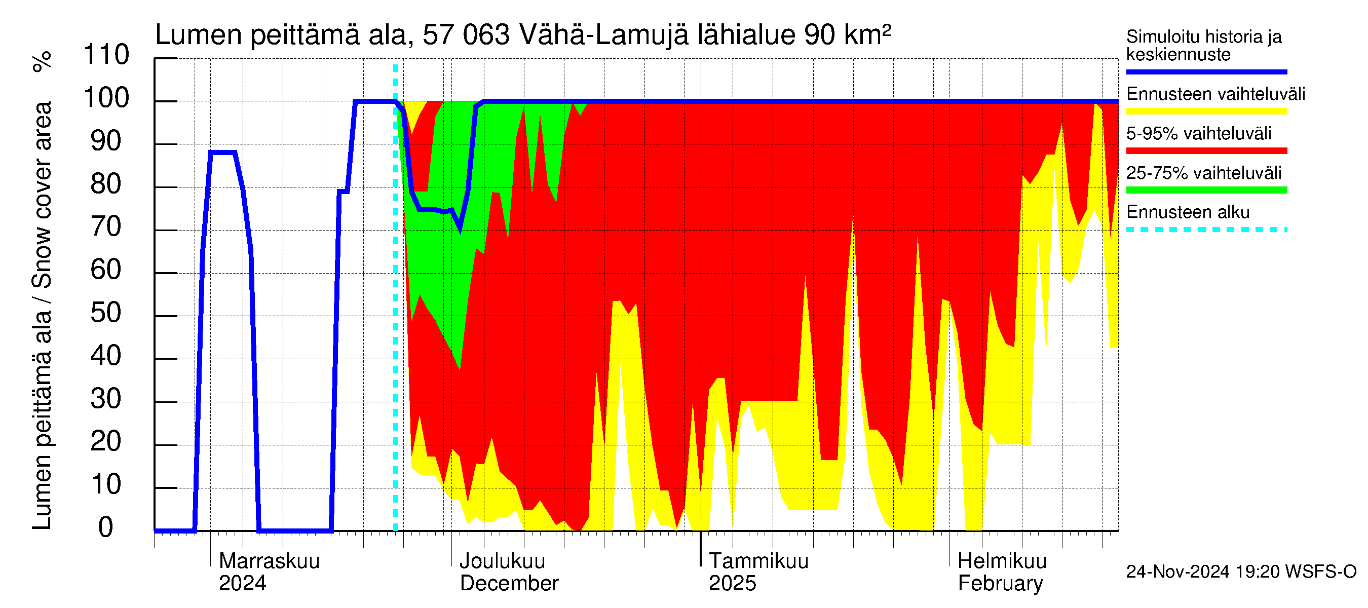 Siikajoen vesistöalue - Vähä-Lamujärvi: Lumen peittämä ala