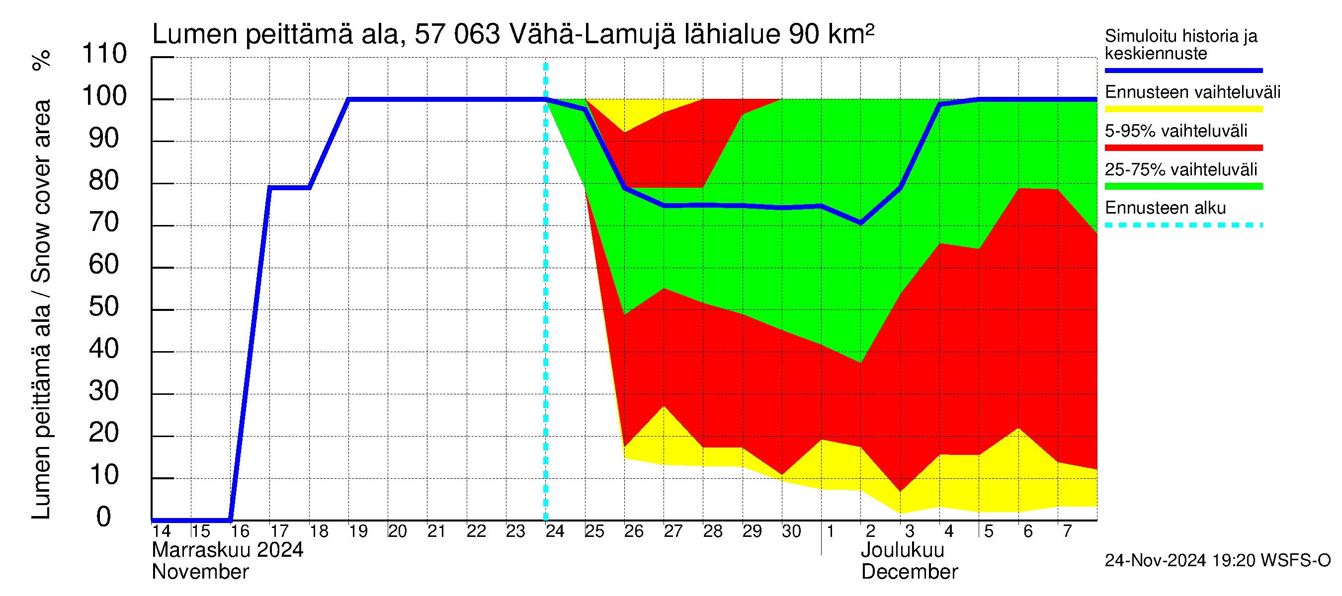 Siikajoen vesistöalue - Vähä-Lamujärvi: Lumen peittämä ala