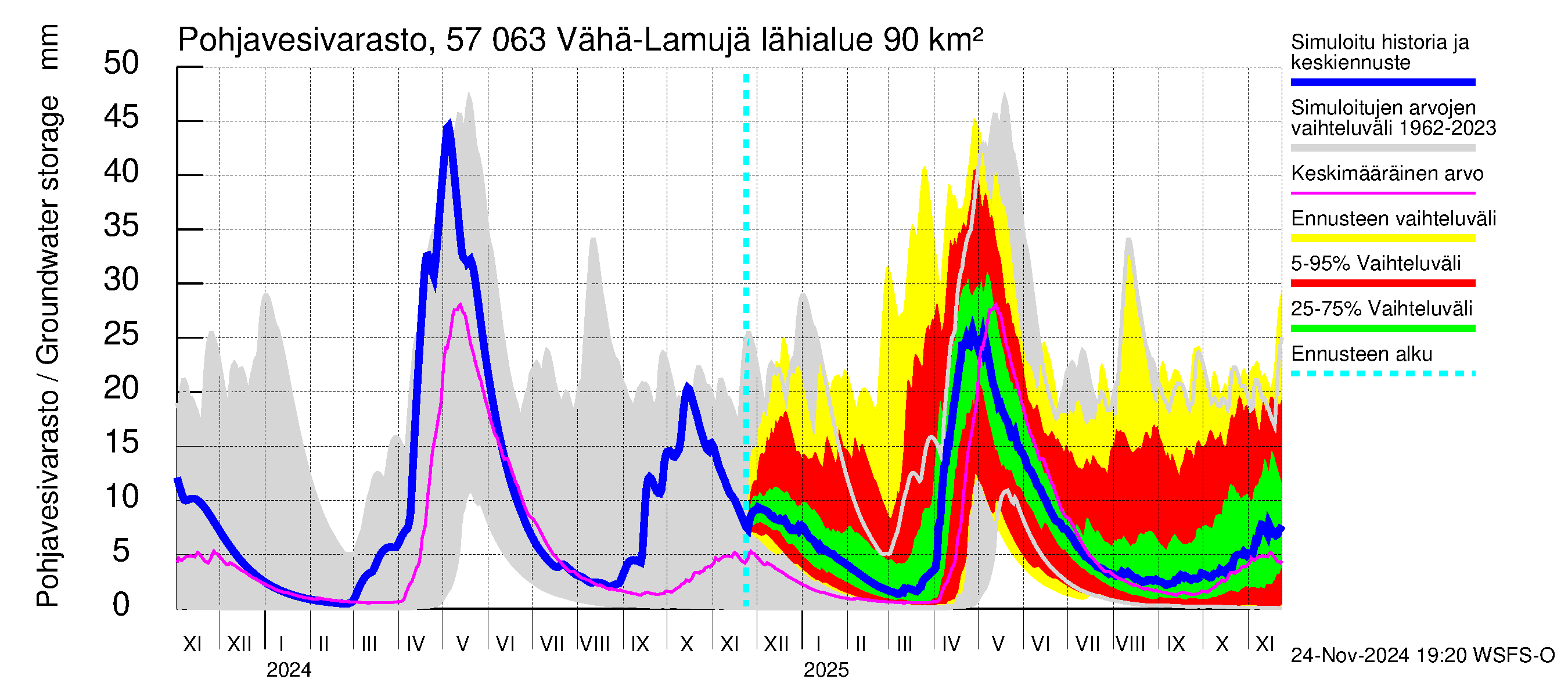 Siikajoen vesistöalue - Vähä-Lamujärvi: Pohjavesivarasto