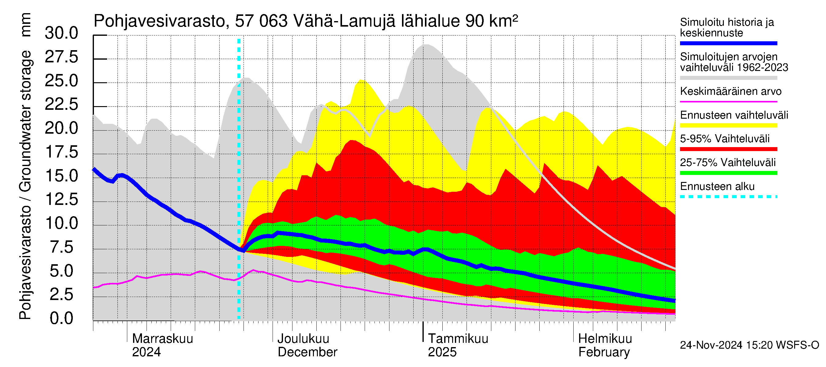 Siikajoen vesistöalue - Vähä-Lamujärvi: Pohjavesivarasto