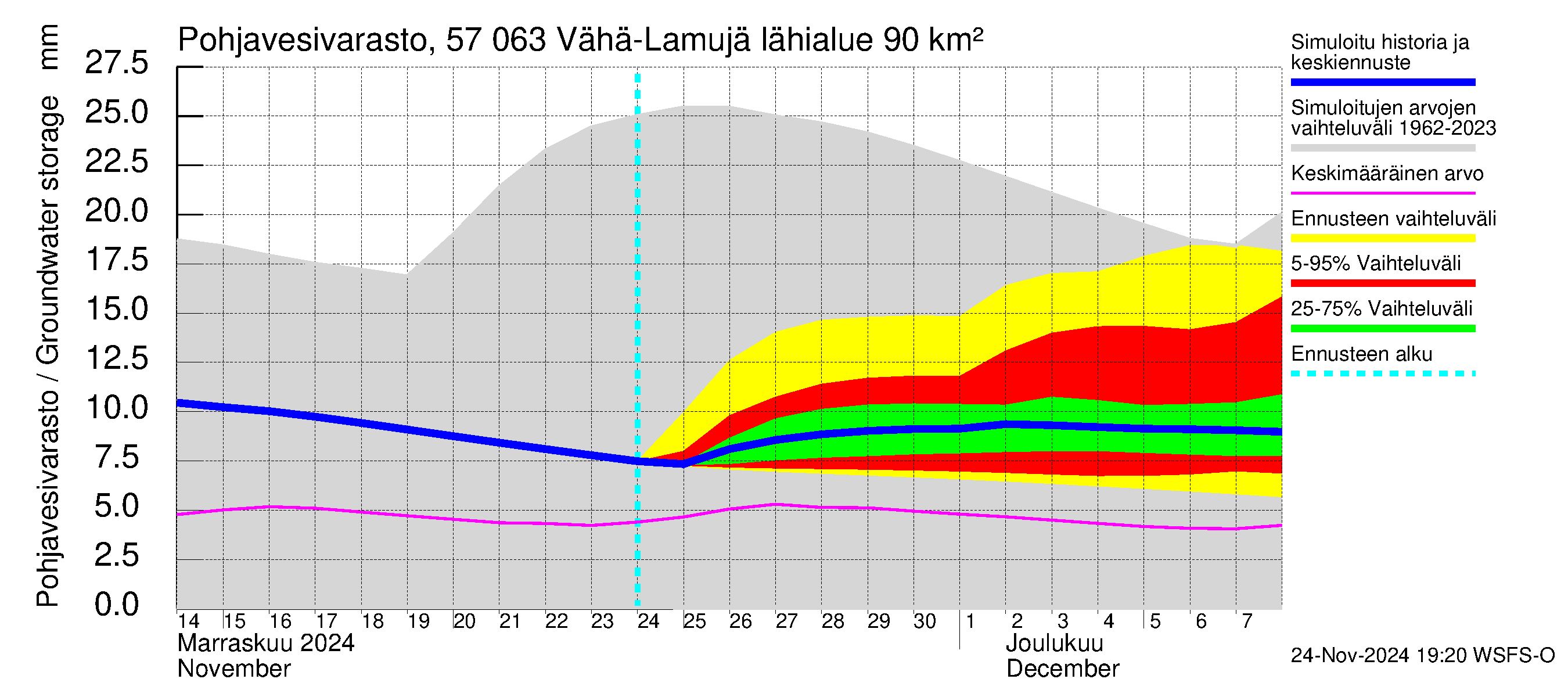 Siikajoen vesistöalue - Vähä-Lamujärvi: Pohjavesivarasto