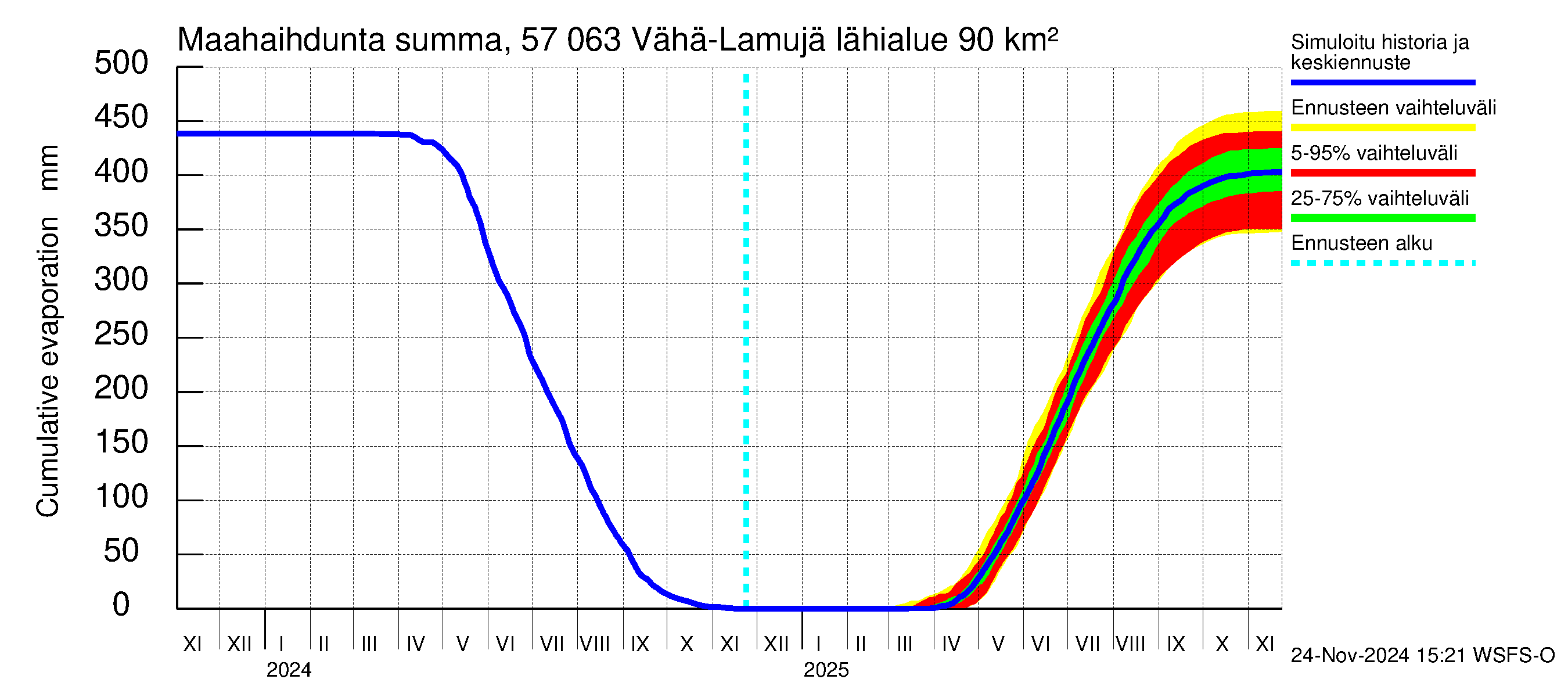 Siikajoen vesistöalue - Vähä-Lamujärvi: Haihdunta maa-alueelta - summa