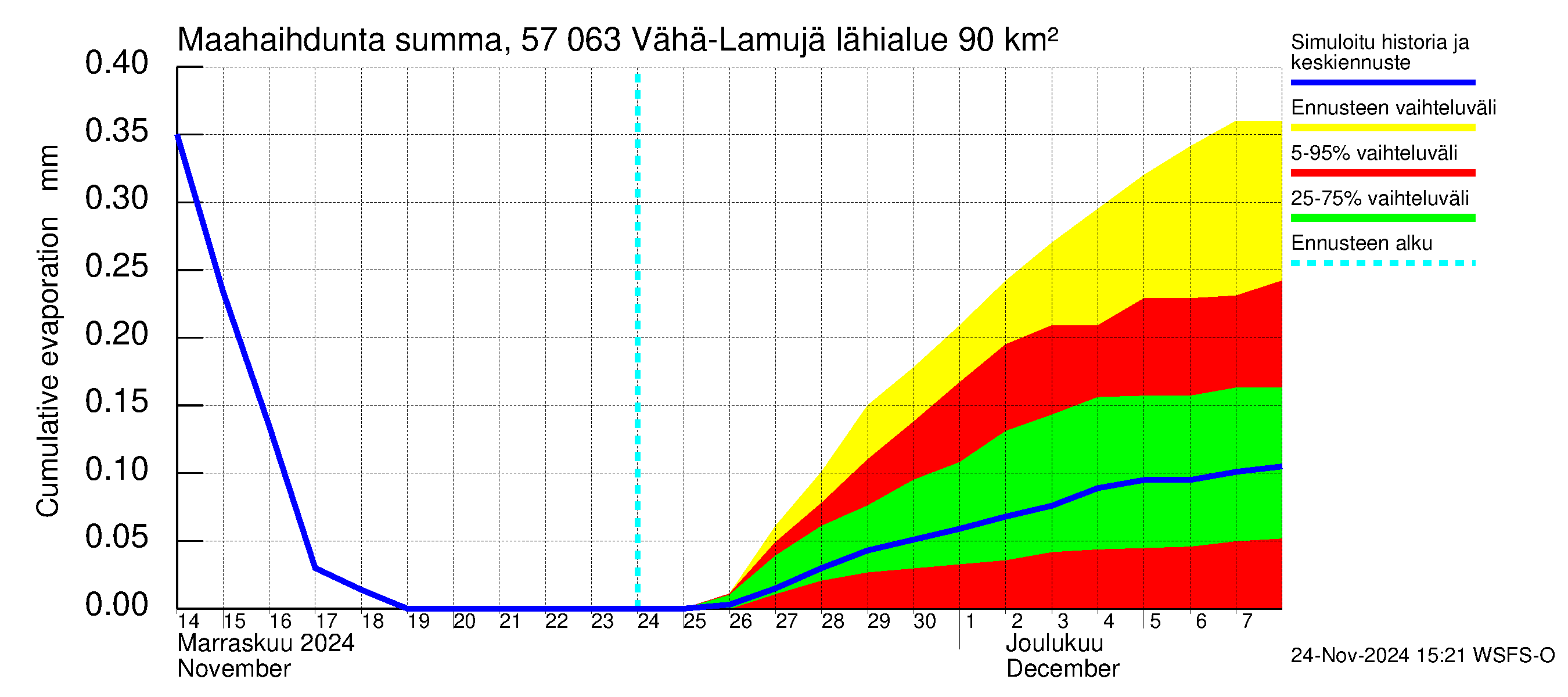 Siikajoen vesistöalue - Vähä-Lamujärvi: Haihdunta maa-alueelta - summa