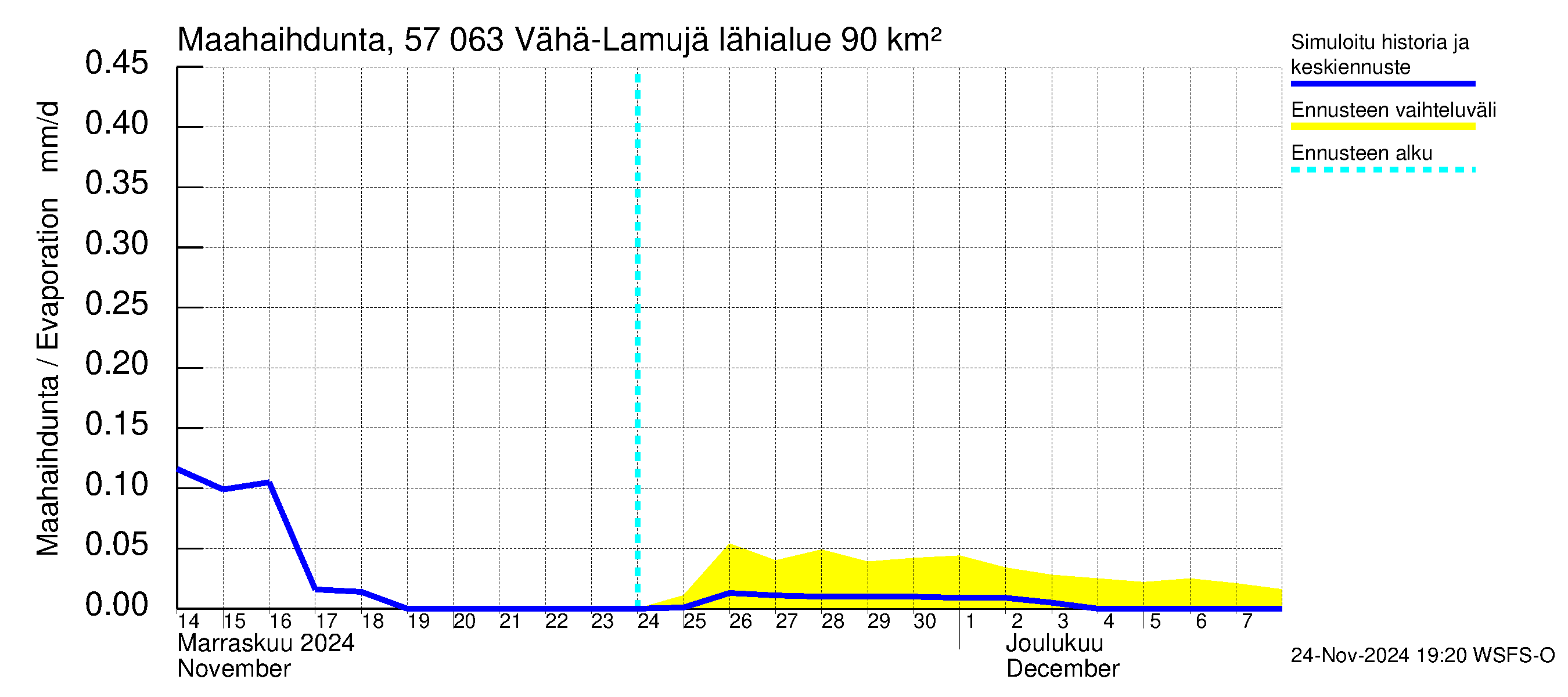 Siikajoen vesistöalue - Vähä-Lamujärvi: Haihdunta maa-alueelta