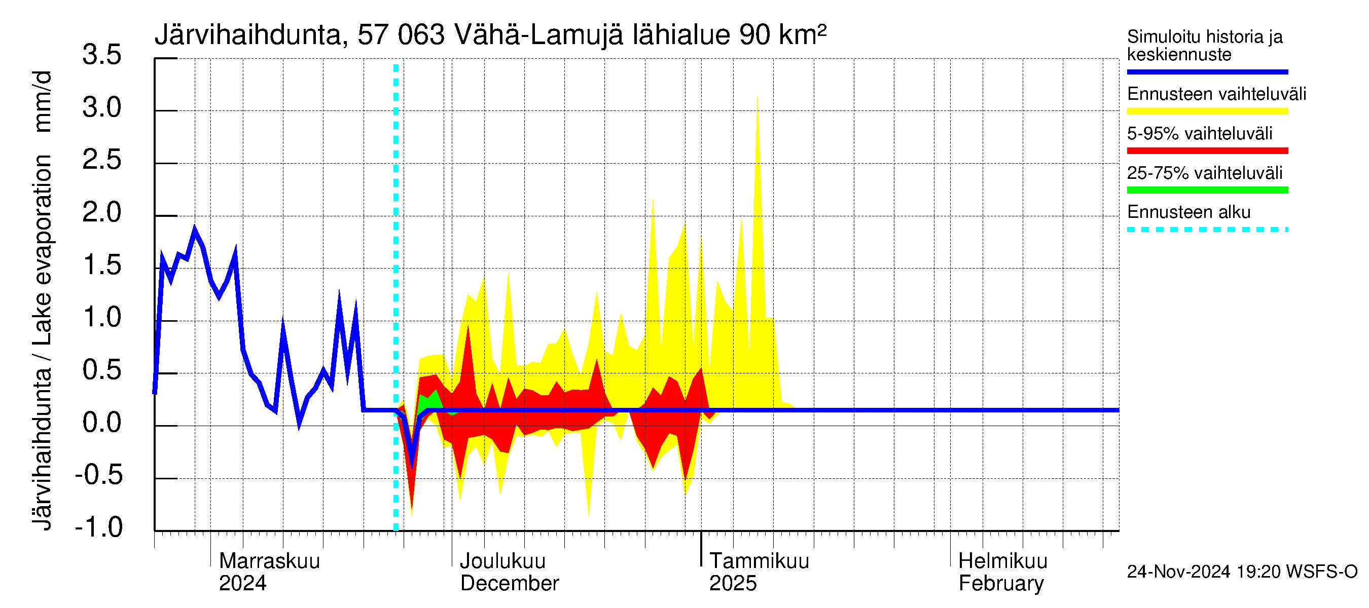 Siikajoen vesistöalue - Vähä-Lamujärvi: Järvihaihdunta