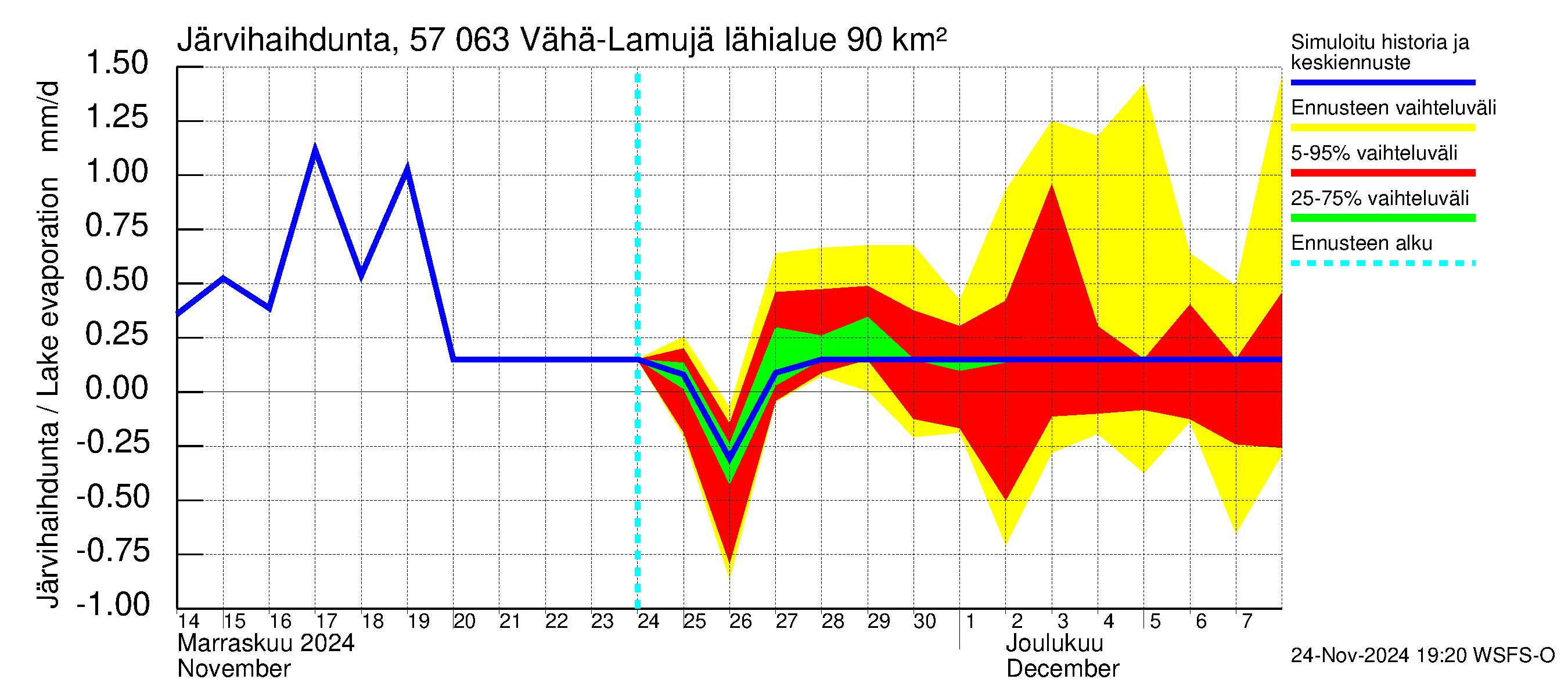 Siikajoen vesistöalue - Vähä-Lamujärvi: Järvihaihdunta