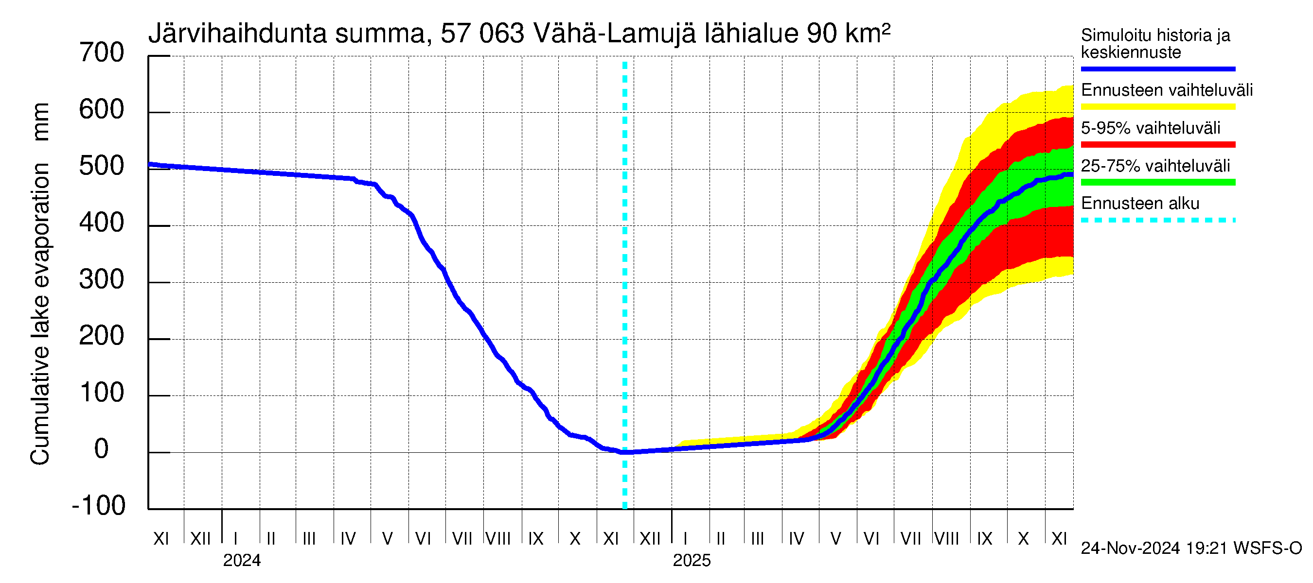 Siikajoen vesistöalue - Vähä-Lamujärvi: Järvihaihdunta - summa