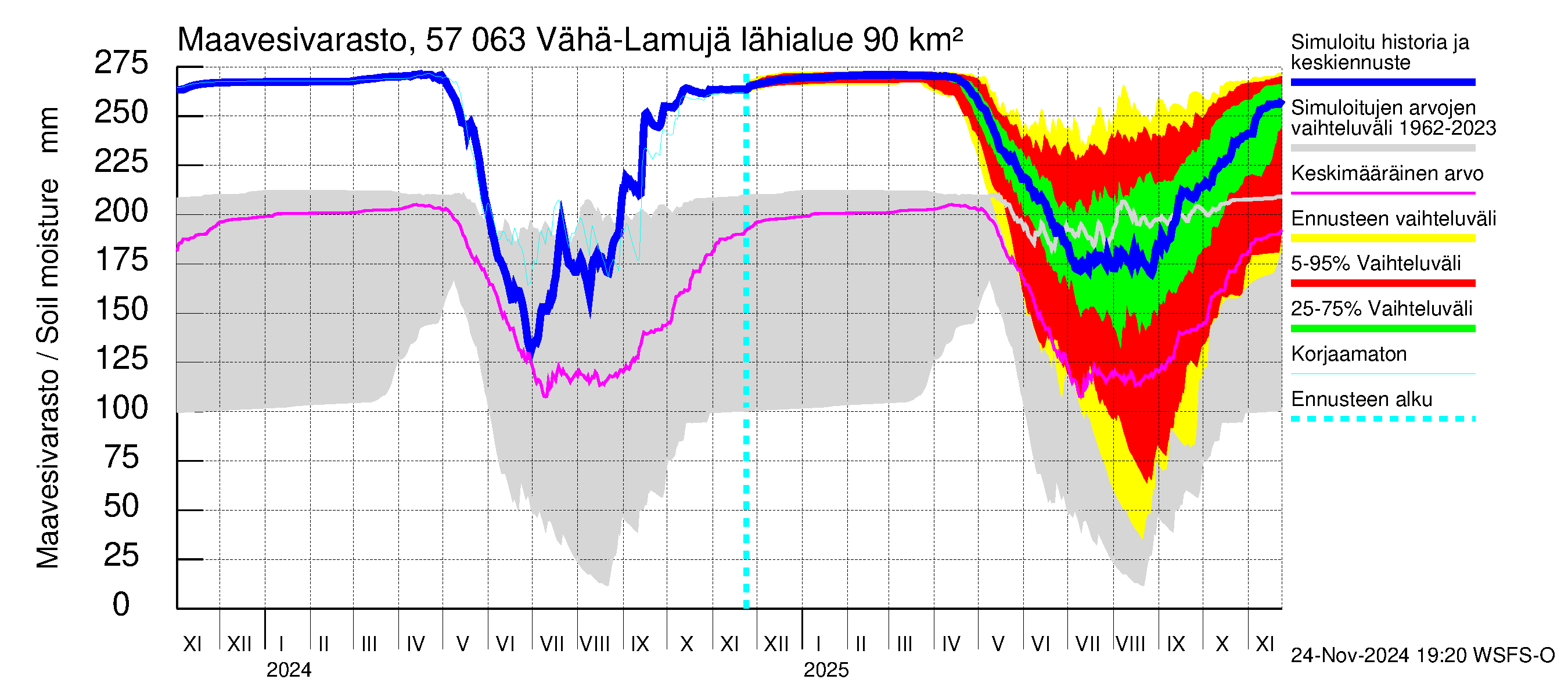 Siikajoen vesistöalue - Vähä-Lamujärvi: Maavesivarasto