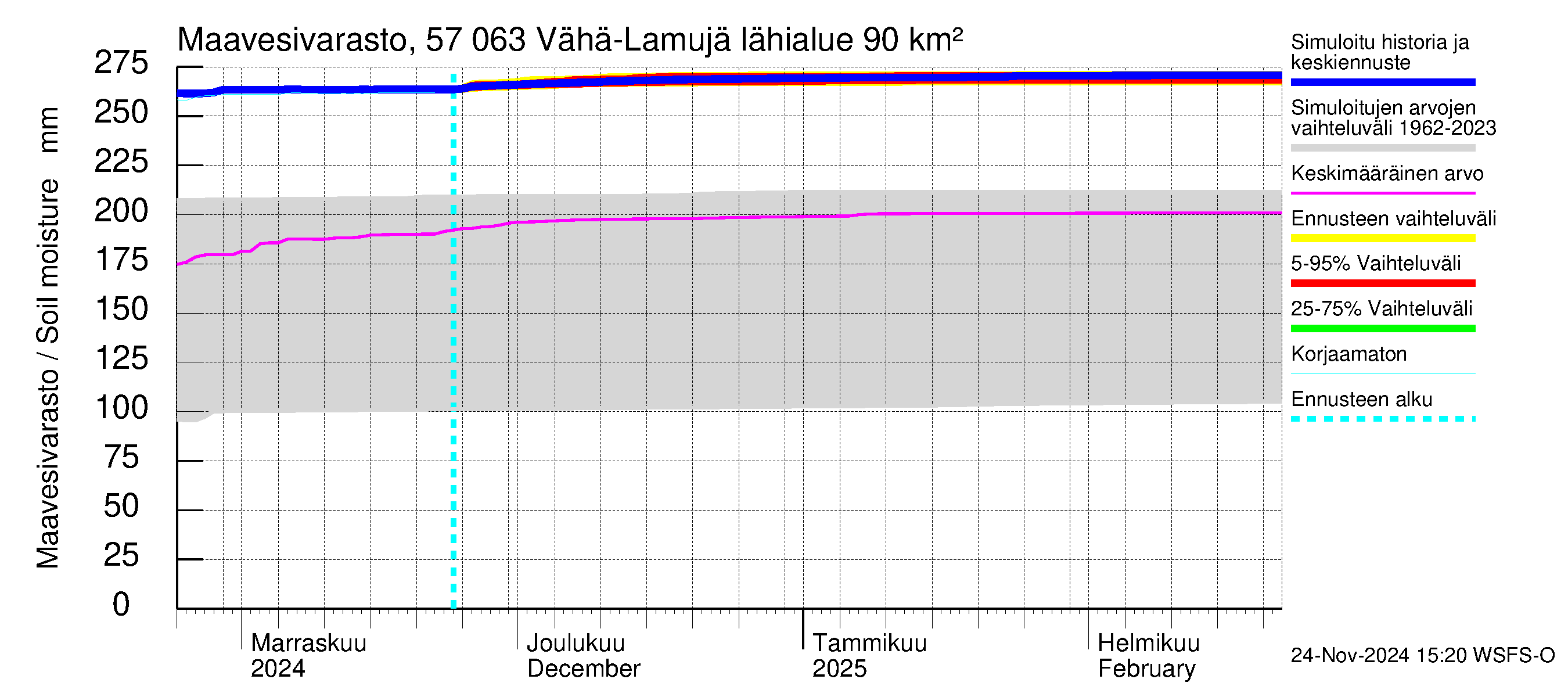 Siikajoen vesistöalue - Vähä-Lamujärvi: Maavesivarasto