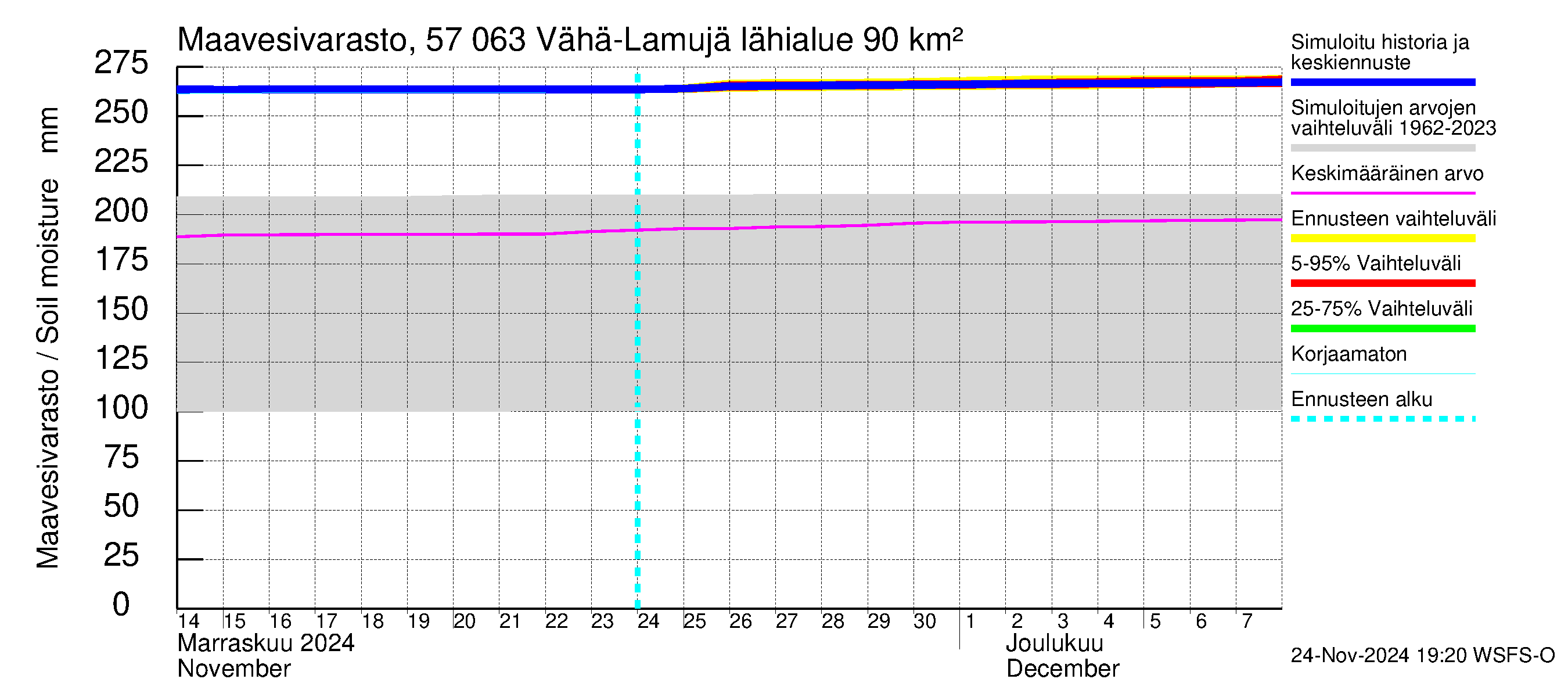 Siikajoen vesistöalue - Vähä-Lamujärvi: Maavesivarasto