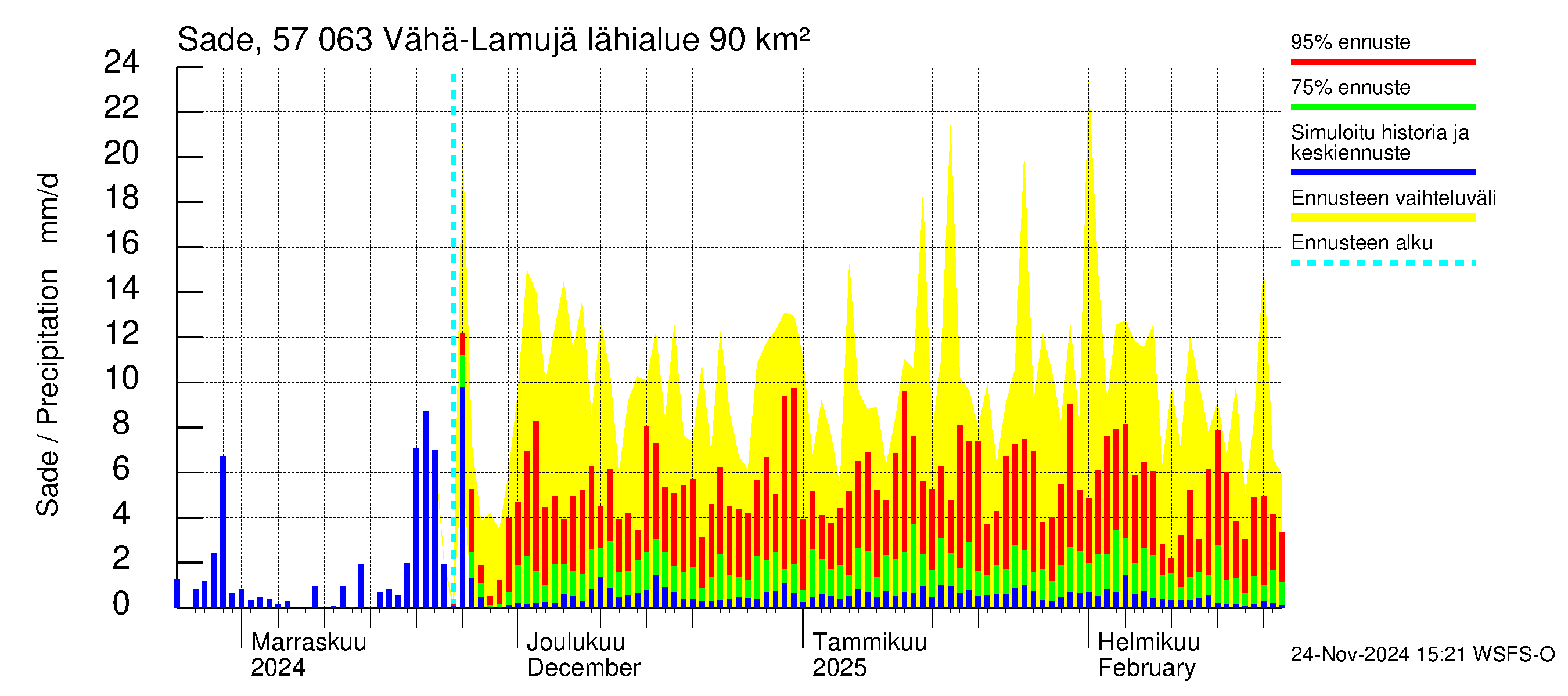 Siikajoen vesistöalue - Vähä-Lamujärvi: Sade