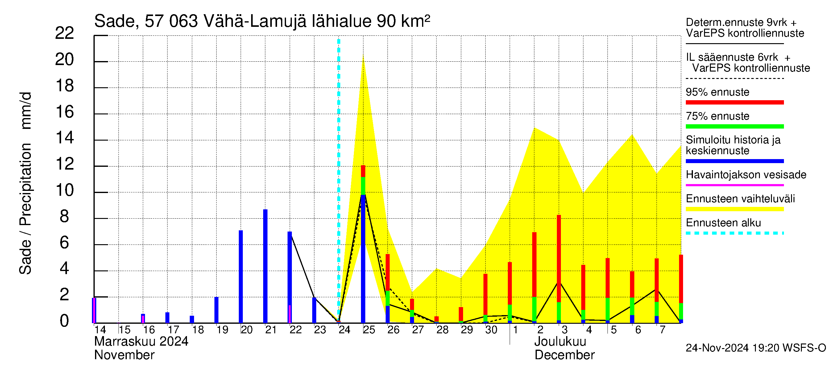 Siikajoen vesistöalue - Vähä-Lamujärvi: Sade