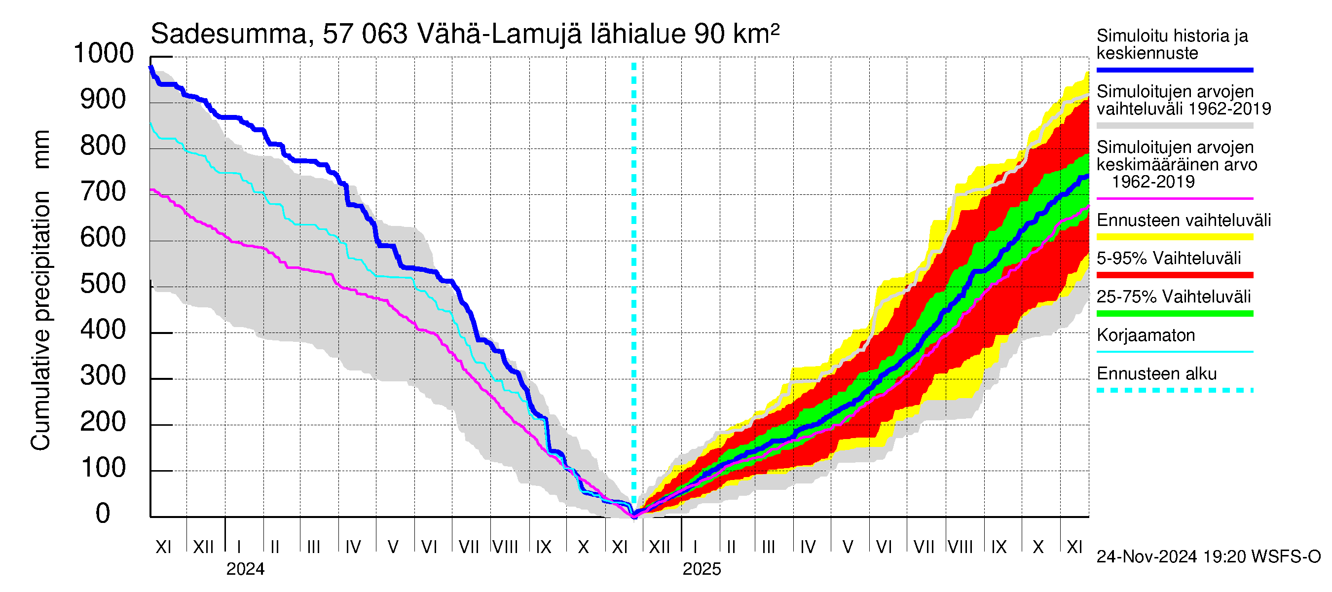 Siikajoen vesistöalue - Vähä-Lamujärvi: Sade - summa