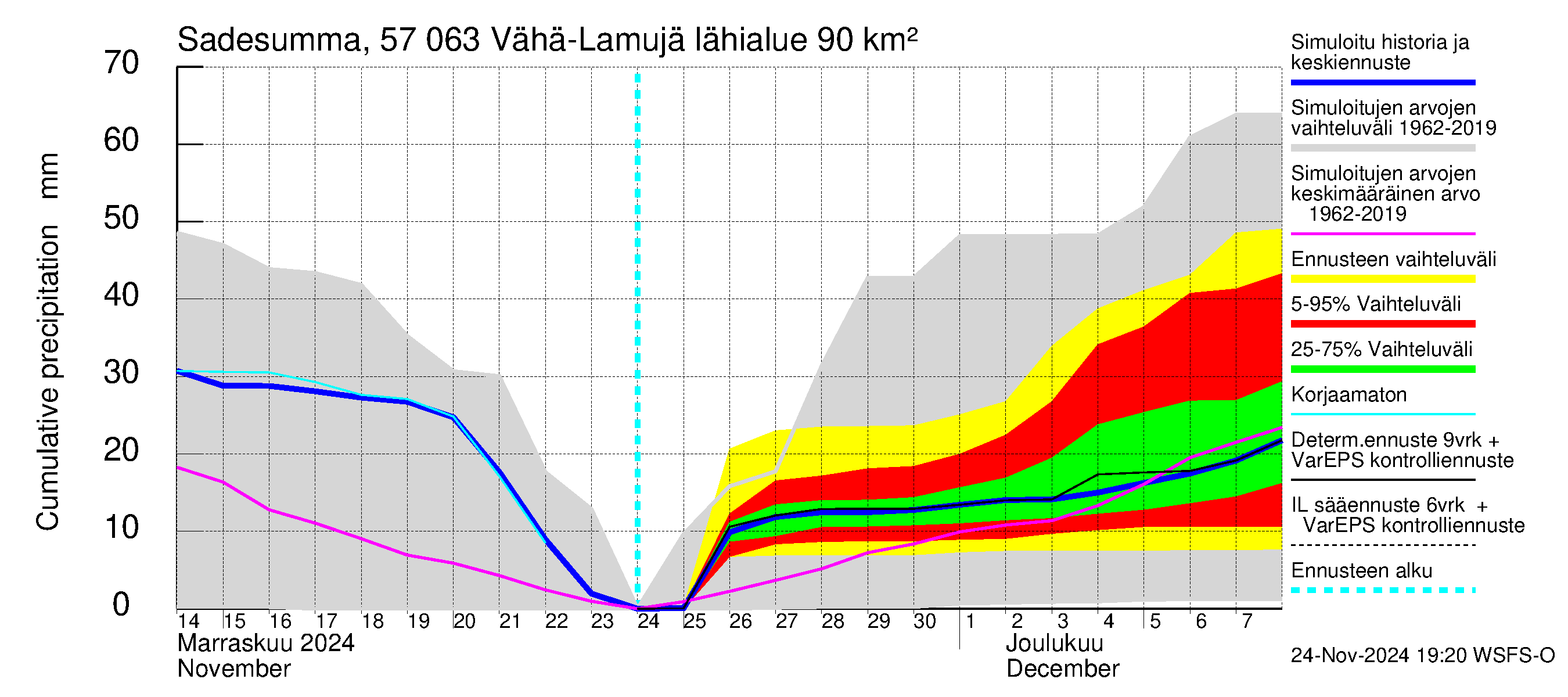 Siikajoen vesistöalue - Vähä-Lamujärvi: Sade - summa