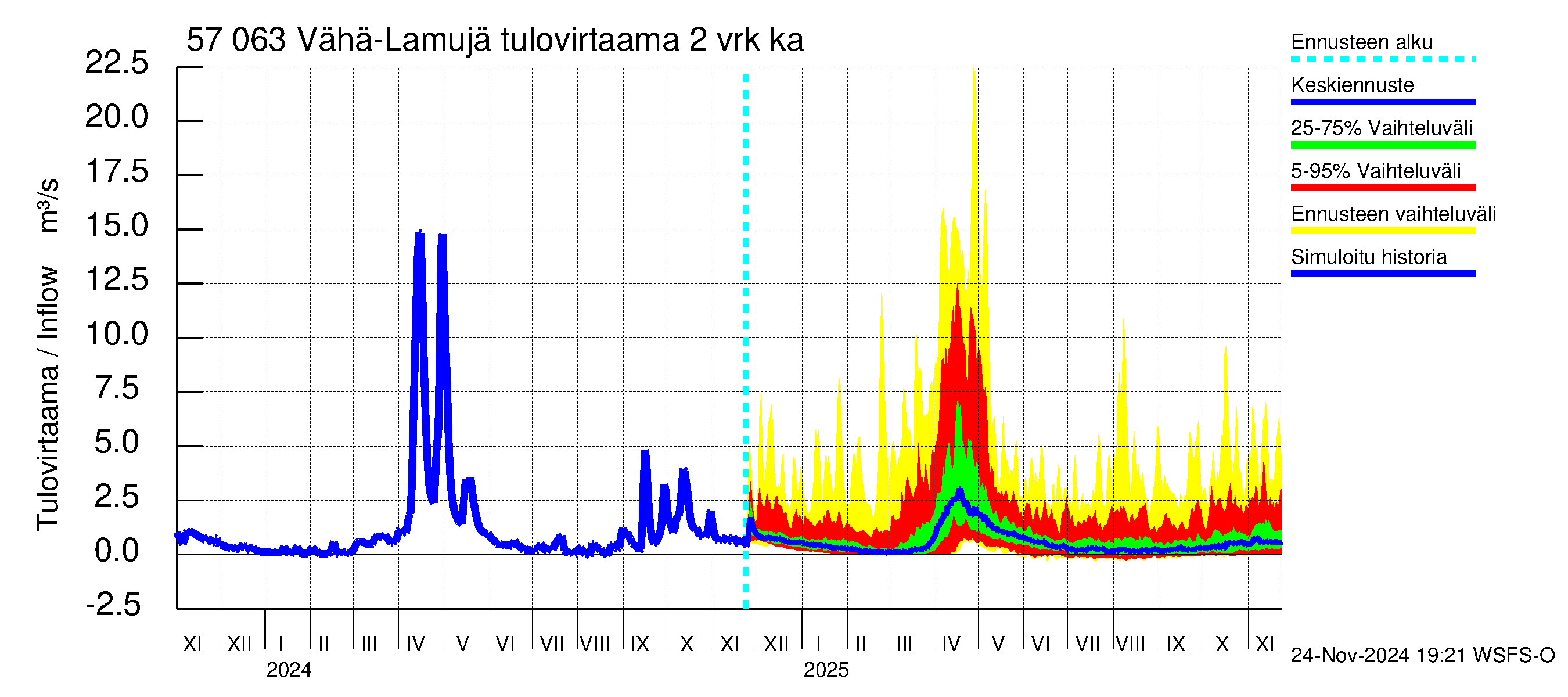 Siikajoen vesistöalue - Vähä-Lamujärvi: Tulovirtaama (usean vuorokauden liukuva keskiarvo) - jakaumaennuste