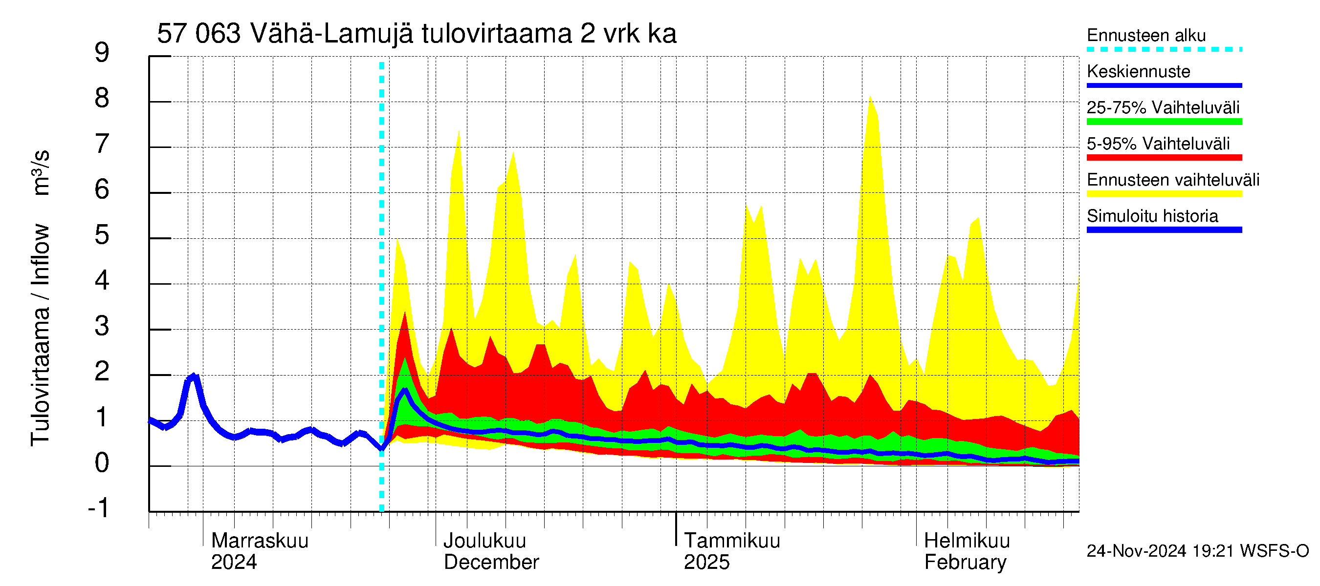 Siikajoen vesistöalue - Vähä-Lamujärvi: Tulovirtaama (usean vuorokauden liukuva keskiarvo) - jakaumaennuste