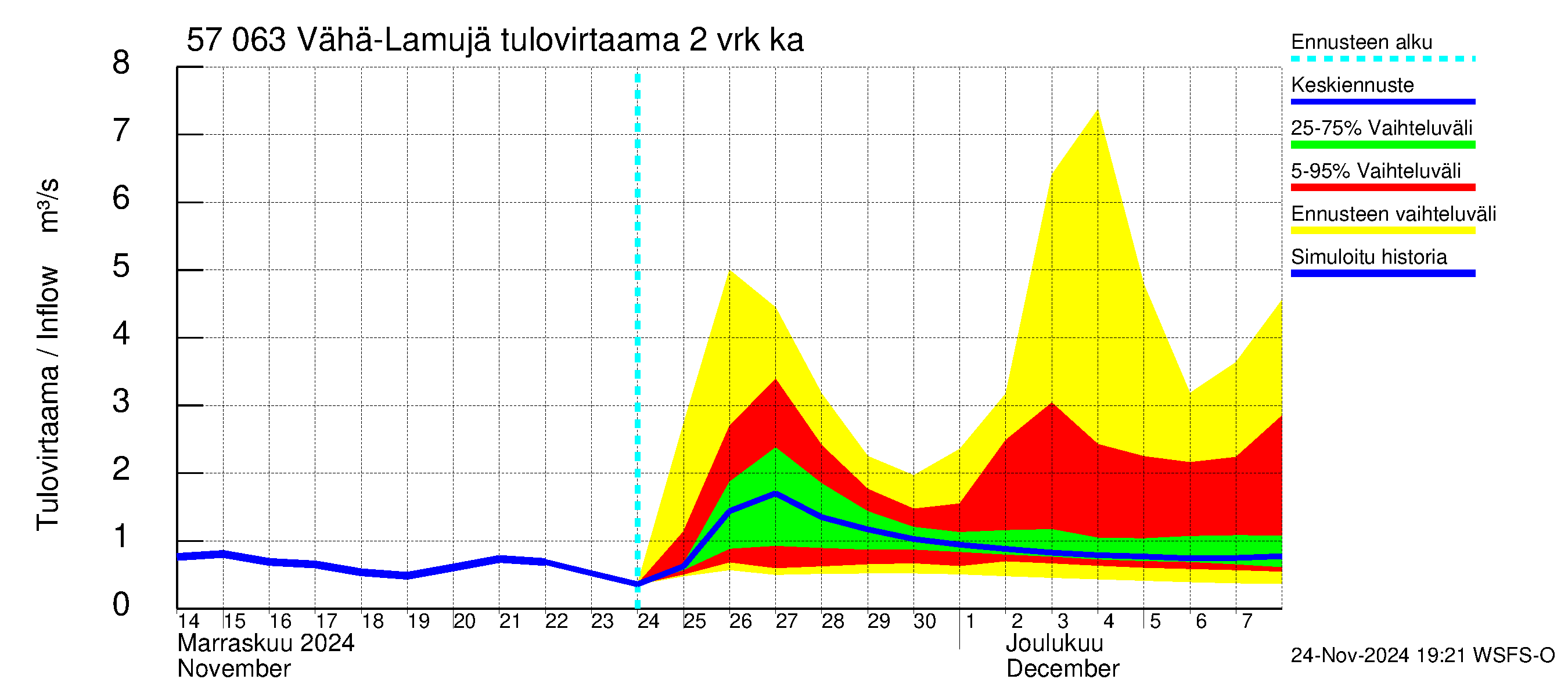 Siikajoen vesistöalue - Vähä-Lamujärvi: Tulovirtaama (usean vuorokauden liukuva keskiarvo) - jakaumaennuste