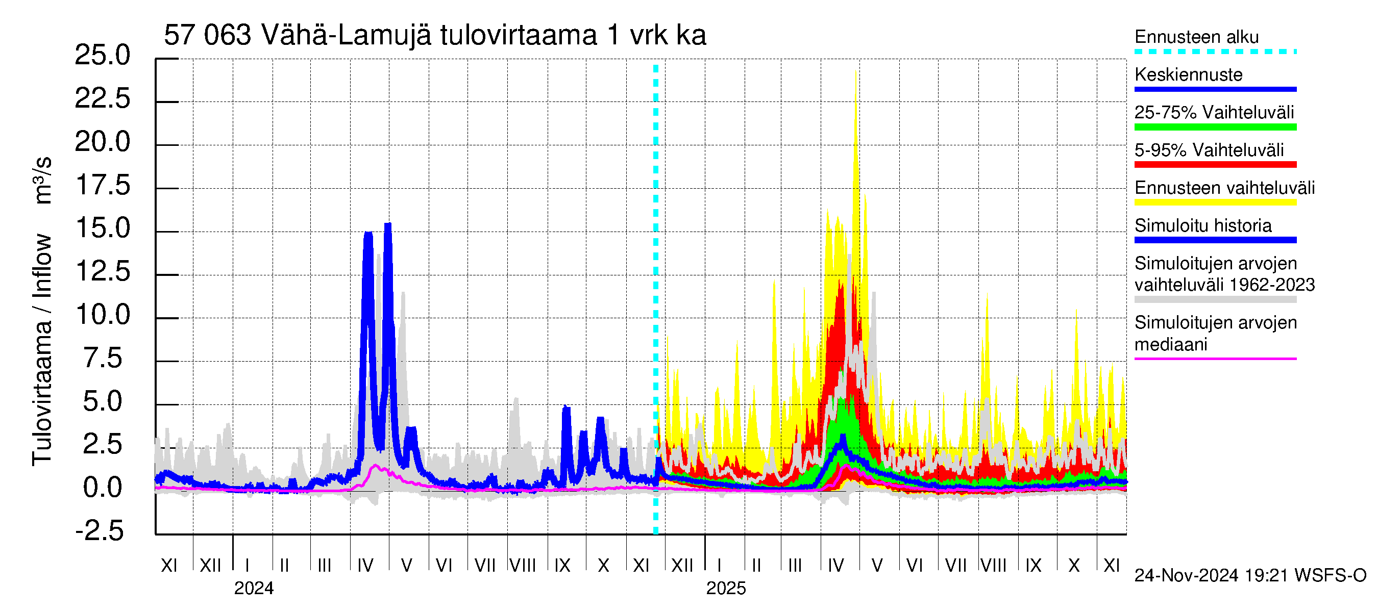 Siikajoen vesistöalue - Vähä-Lamujärvi: Tulovirtaama - jakaumaennuste