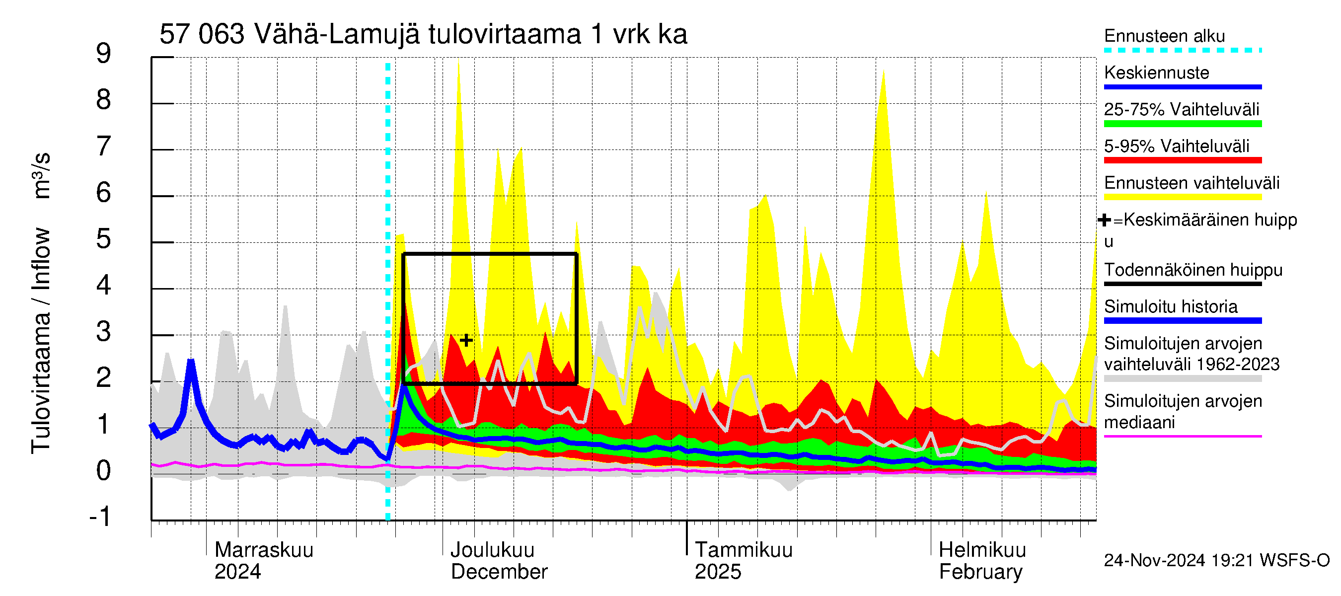 Siikajoen vesistöalue - Vähä-Lamujärvi: Tulovirtaama - jakaumaennuste