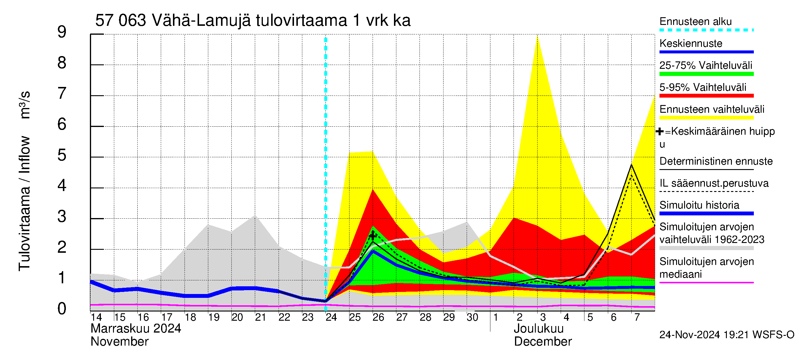 Siikajoen vesistöalue - Vähä-Lamujärvi: Tulovirtaama - jakaumaennuste