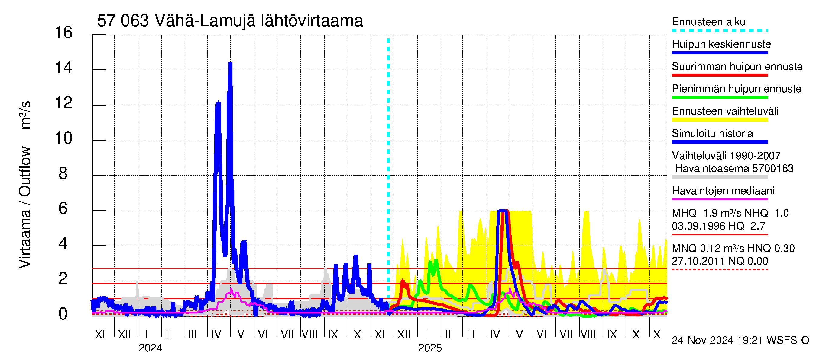 Siikajoen vesistöalue - Vähä-Lamujärvi: Lähtövirtaama / juoksutus - huippujen keski- ja ääriennusteet