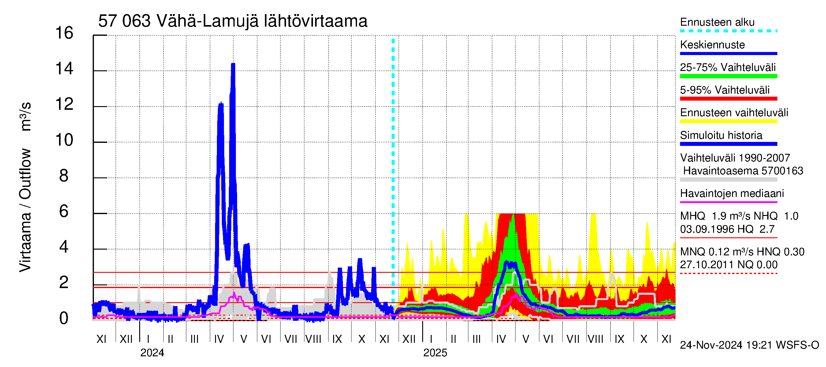 Siikajoen vesistöalue - Vähä-Lamujärvi: Lähtövirtaama / juoksutus - jakaumaennuste