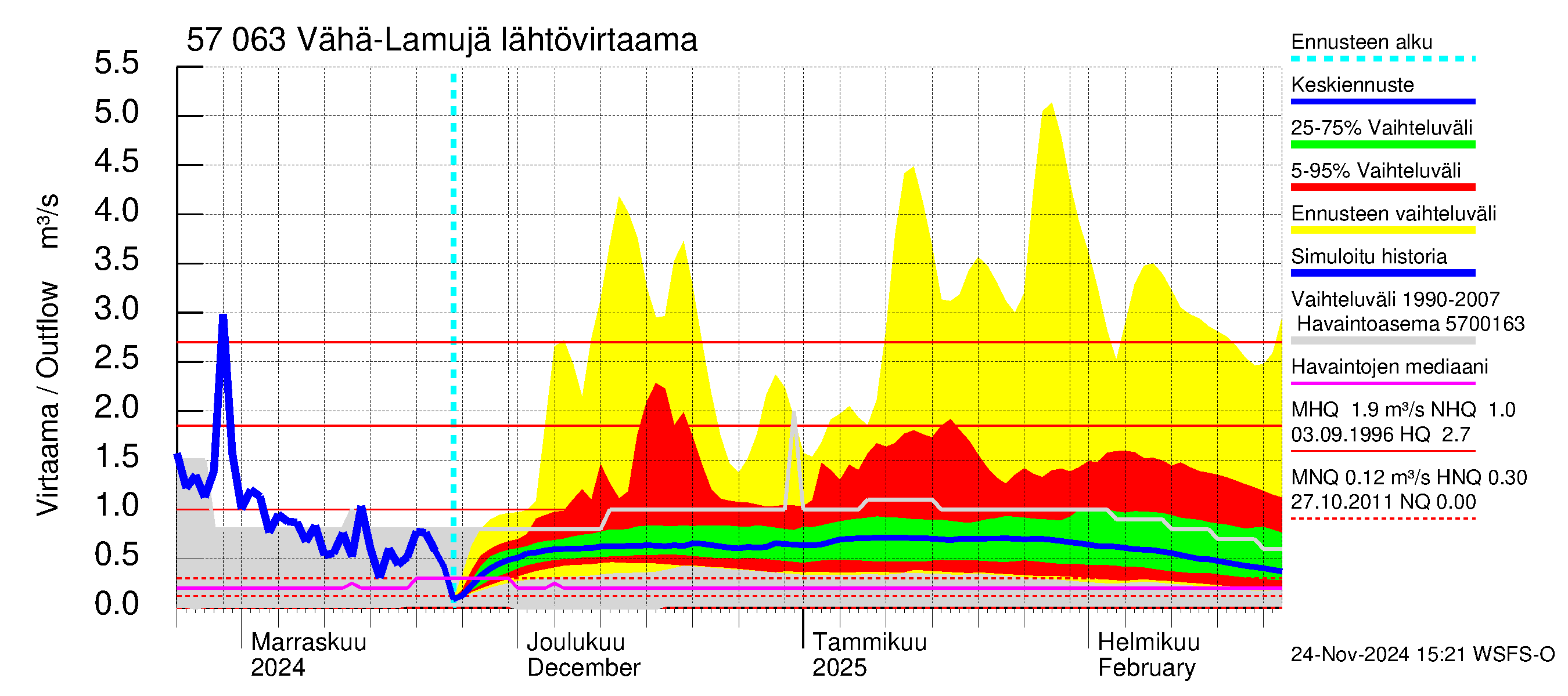 Siikajoen vesistöalue - Vähä-Lamujärvi: Lähtövirtaama / juoksutus - jakaumaennuste