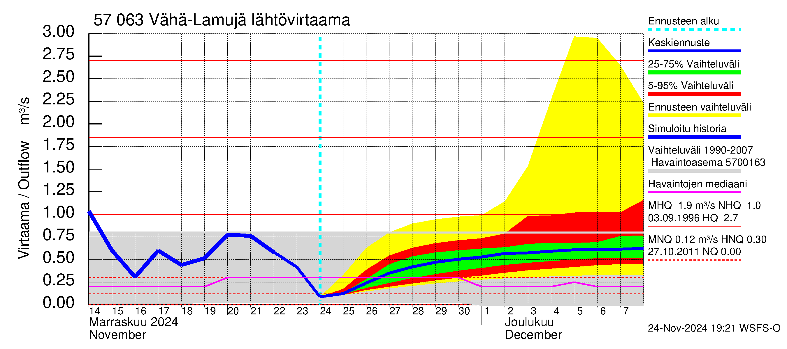 Siikajoen vesistöalue - Vähä-Lamujärvi: Lähtövirtaama / juoksutus - jakaumaennuste