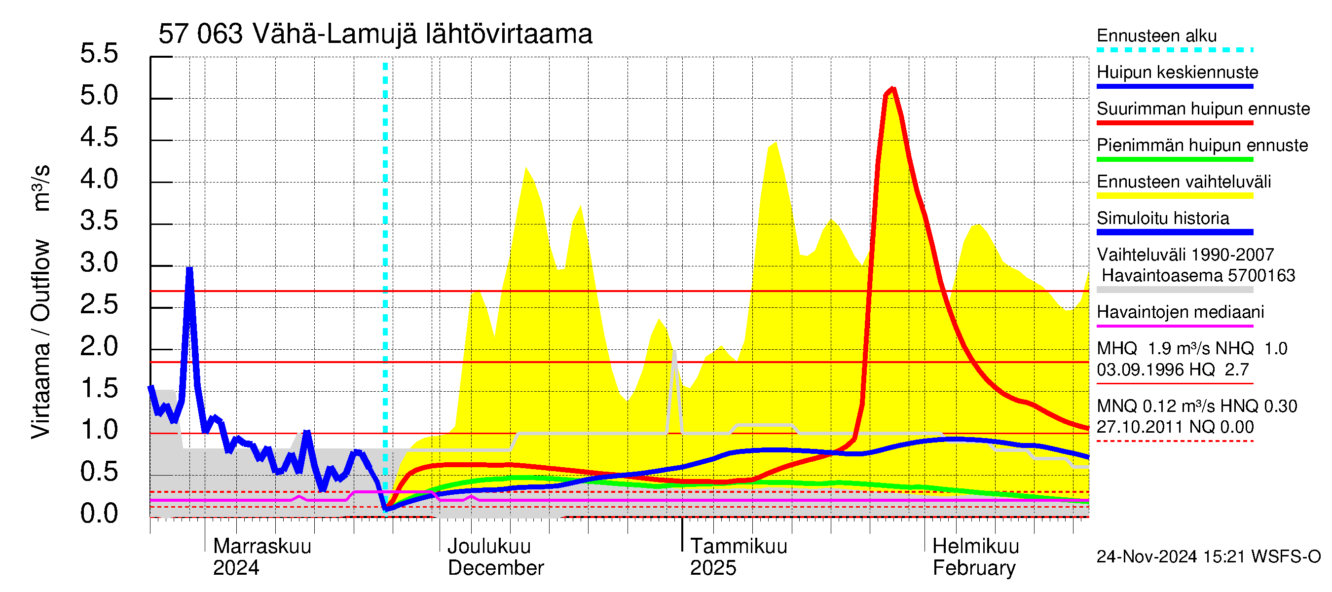 Siikajoen vesistöalue - Vähä-Lamujärvi: Lähtövirtaama / juoksutus - huippujen keski- ja ääriennusteet