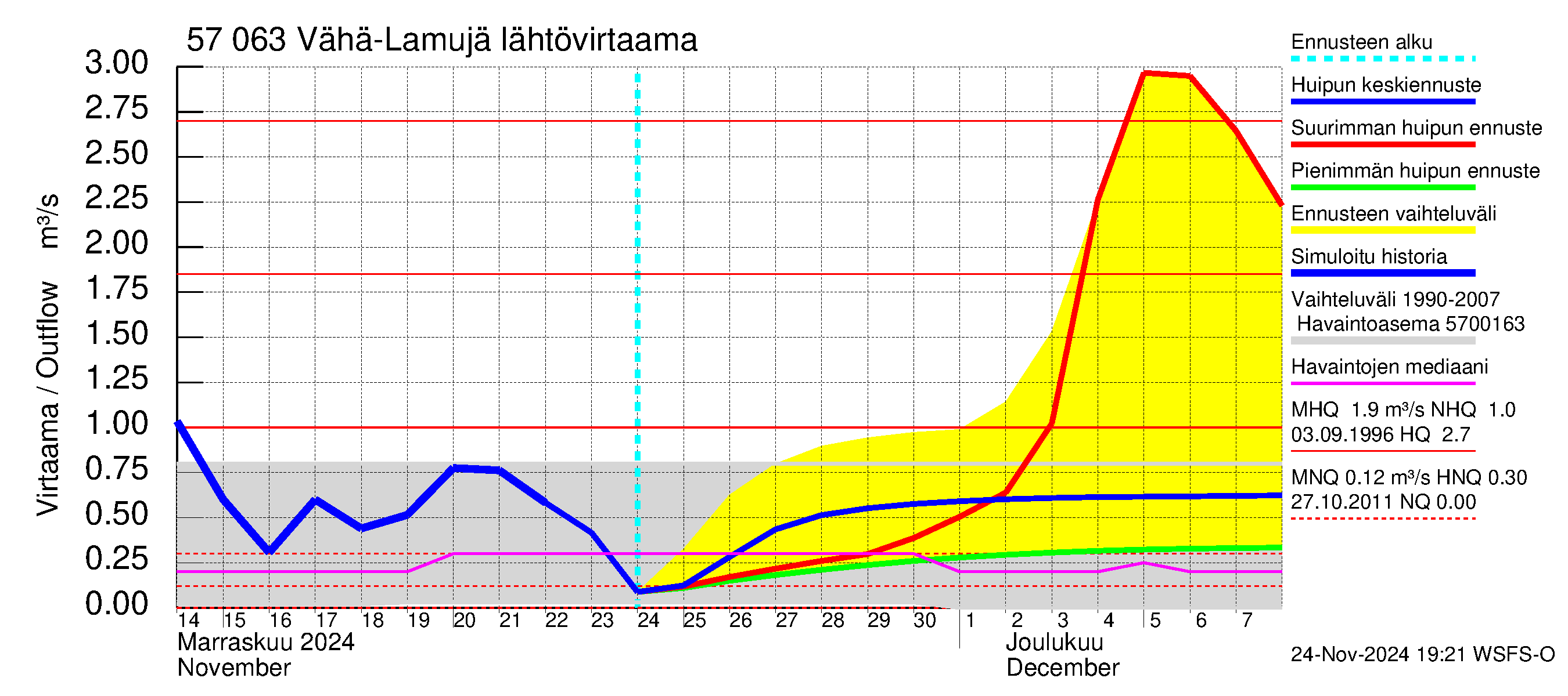 Siikajoen vesistöalue - Vähä-Lamujärvi: Lähtövirtaama / juoksutus - huippujen keski- ja ääriennusteet