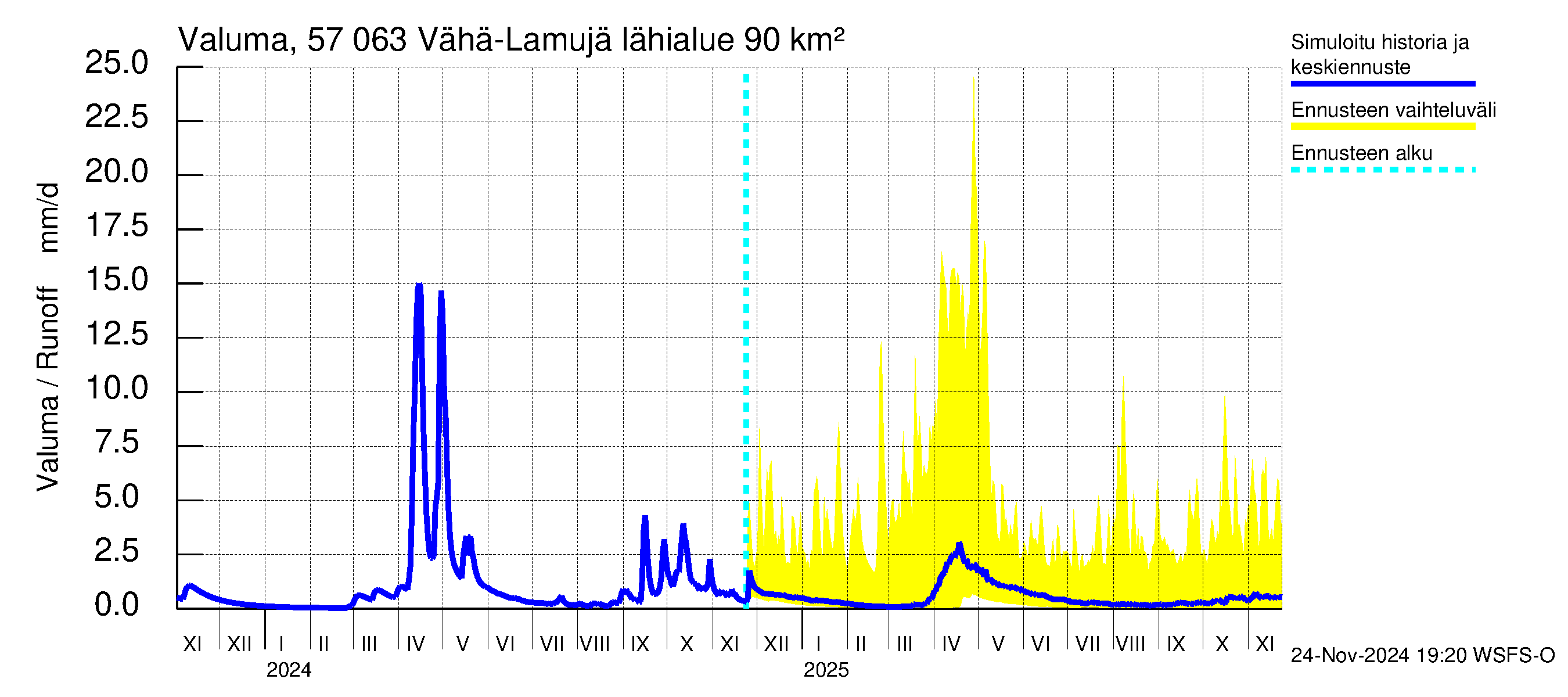 Siikajoen vesistöalue - Vähä-Lamujärvi: Valuma