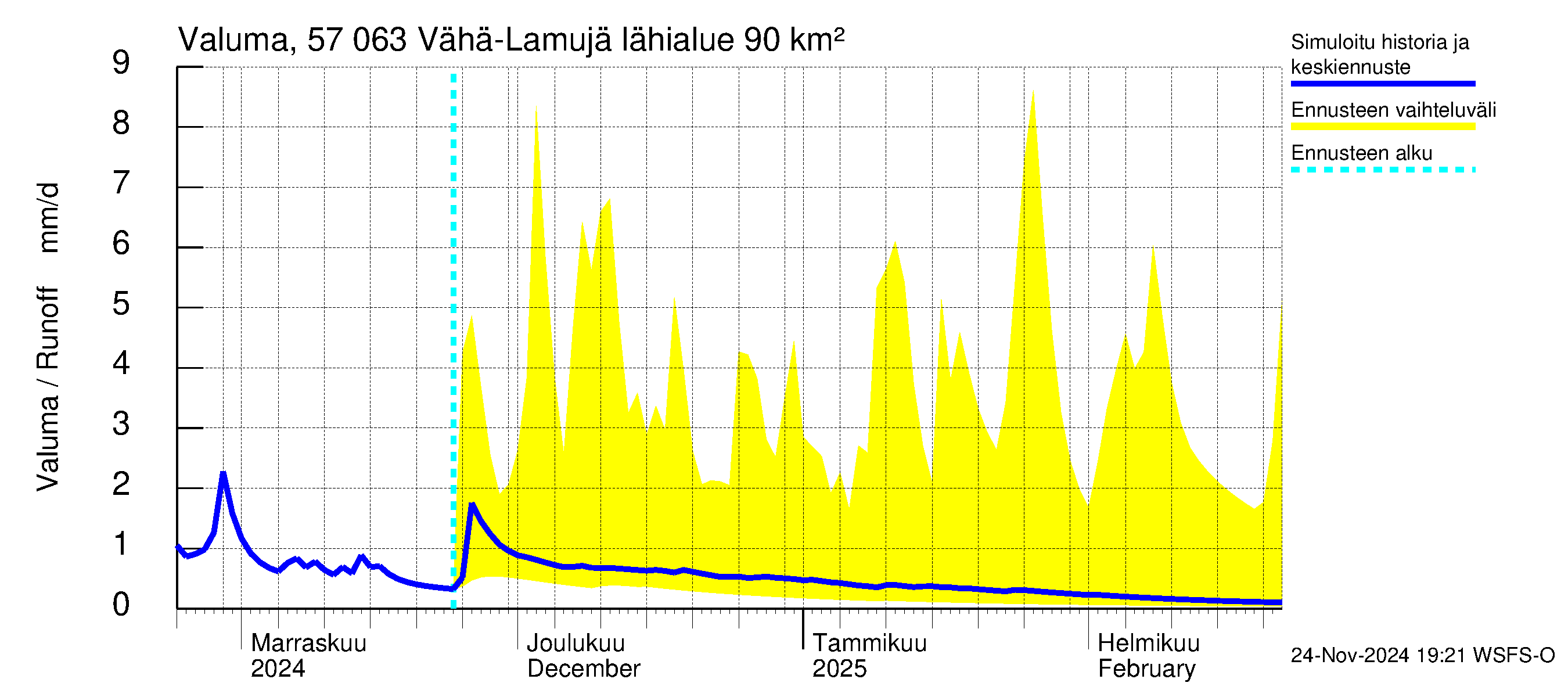 Siikajoen vesistöalue - Vähä-Lamujärvi: Valuma