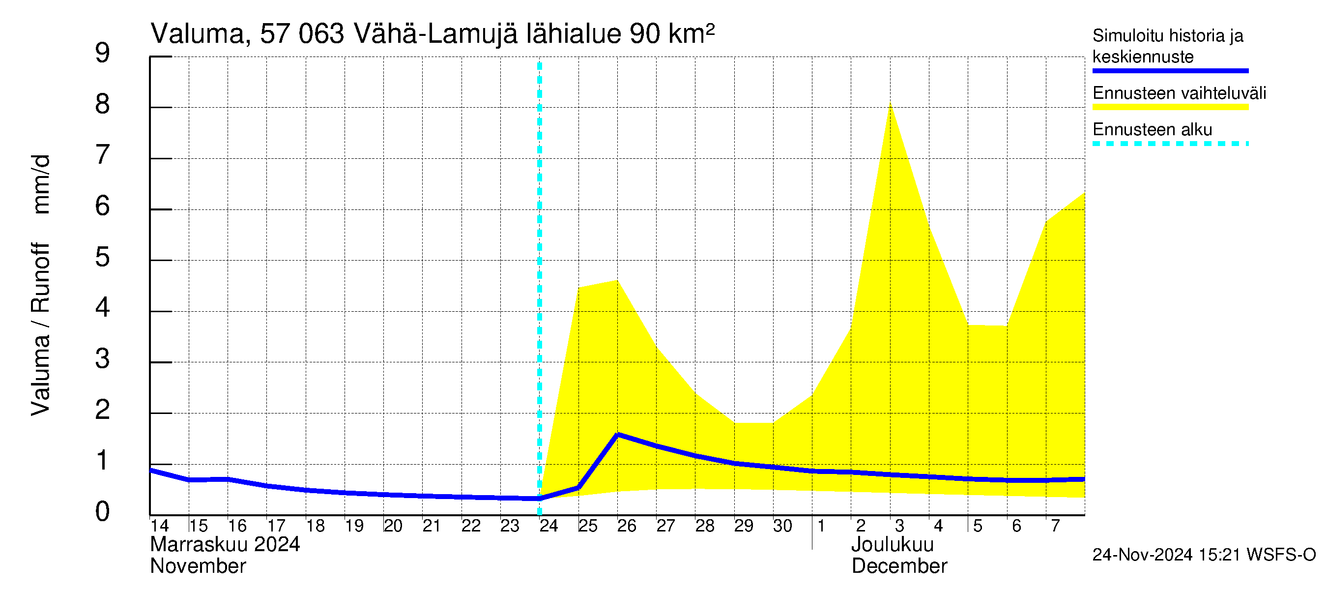 Siikajoen vesistöalue - Vähä-Lamujärvi: Valuma