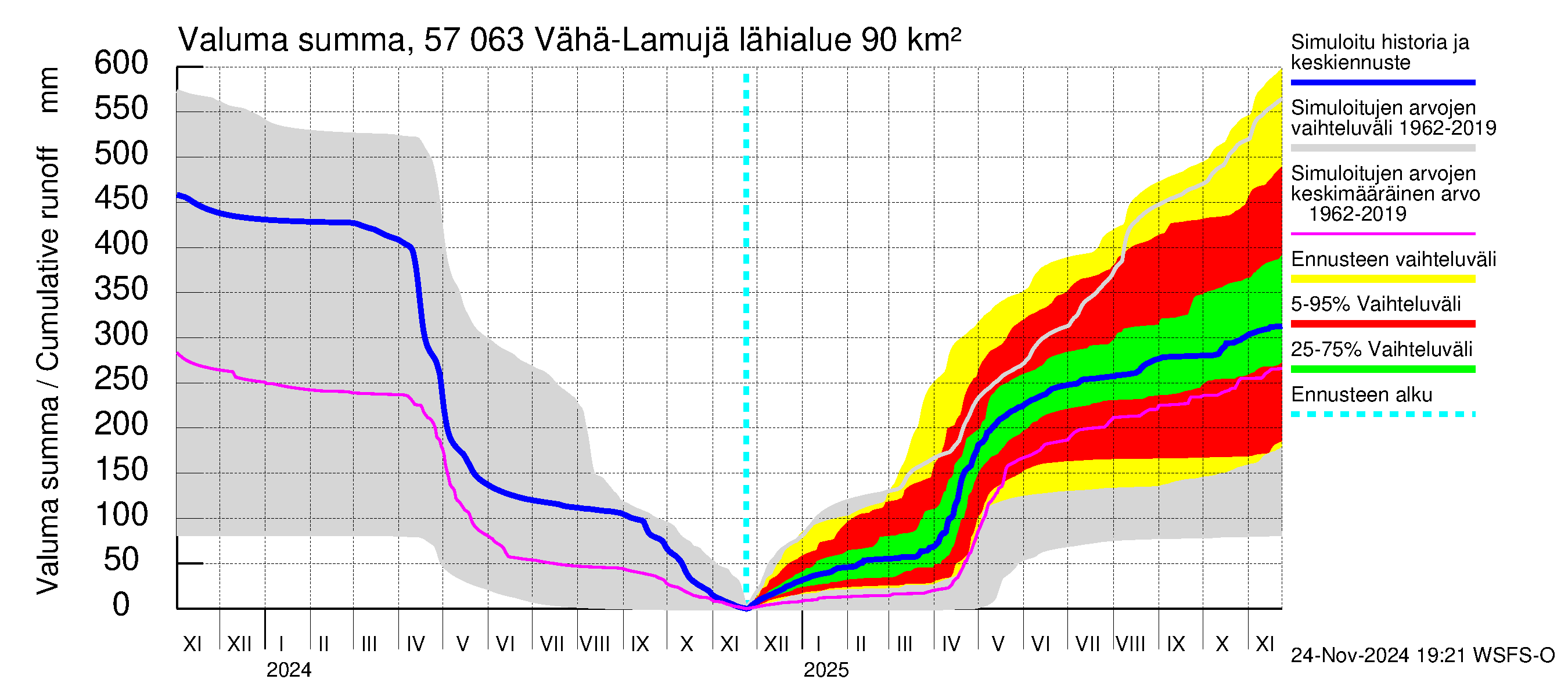 Siikajoen vesistöalue - Vähä-Lamujärvi: Valuma - summa