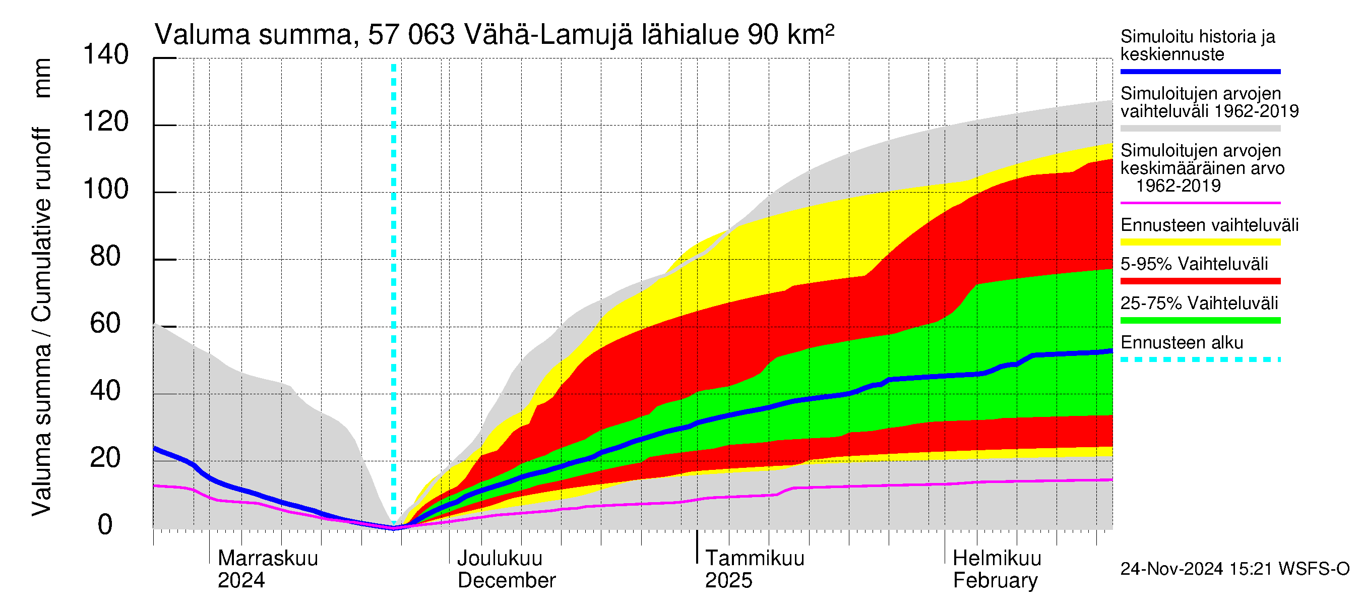 Siikajoen vesistöalue - Vähä-Lamujärvi: Valuma - summa