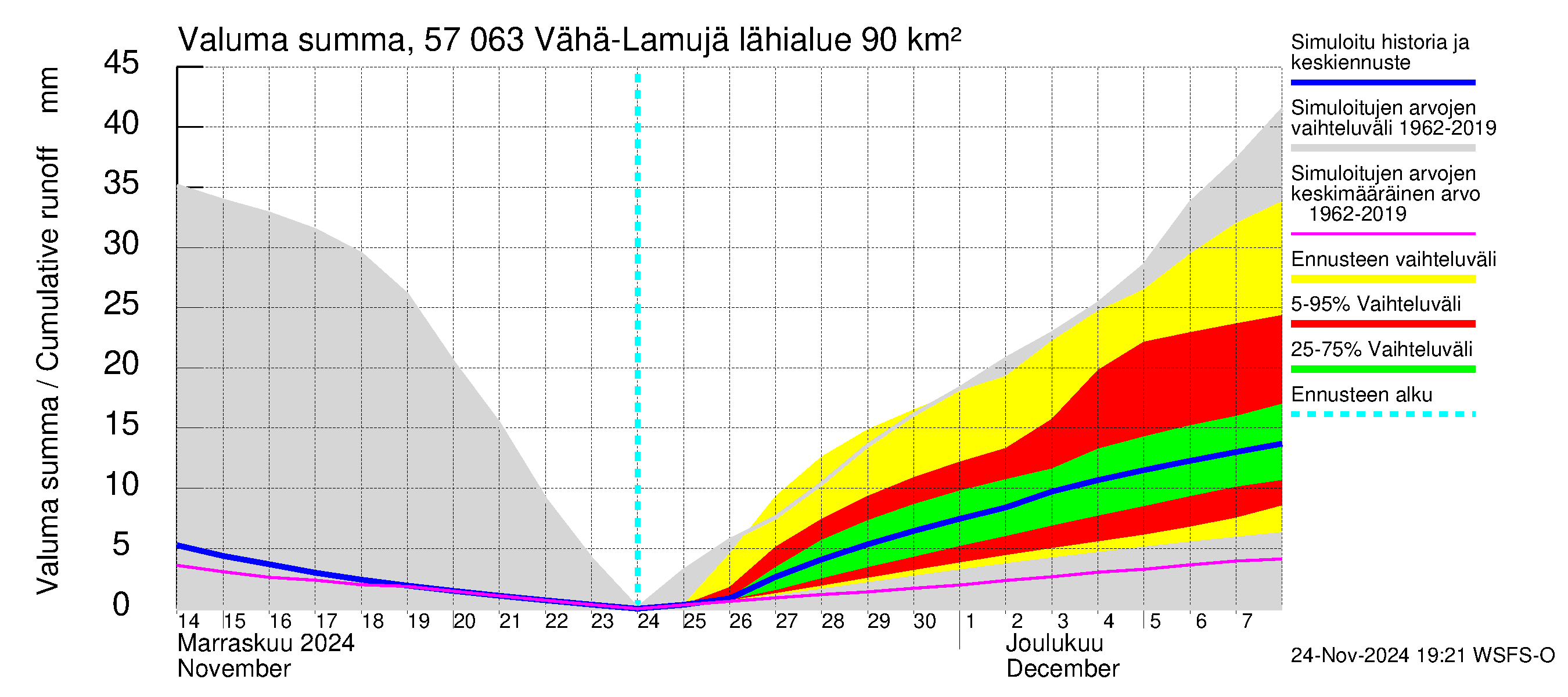 Siikajoen vesistöalue - Vähä-Lamujärvi: Valuma - summa