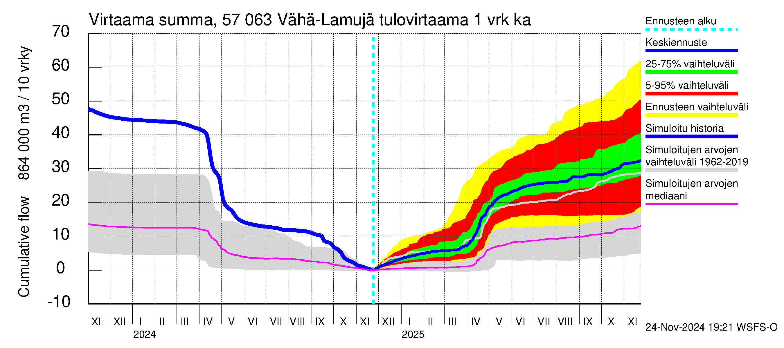 Siikajoen vesistöalue - Vähä-Lamujärvi: Tulovirtaama - summa