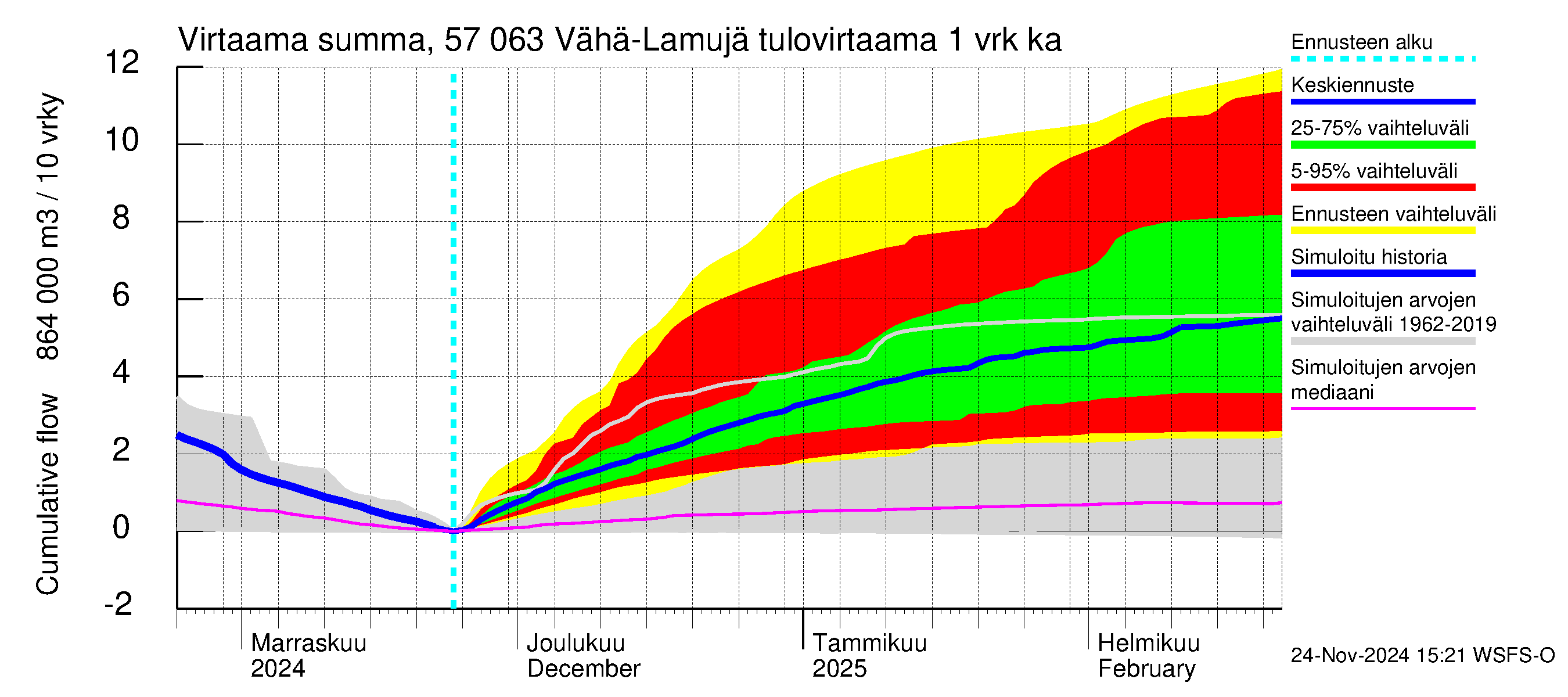 Siikajoen vesistöalue - Vähä-Lamujärvi: Tulovirtaama - summa