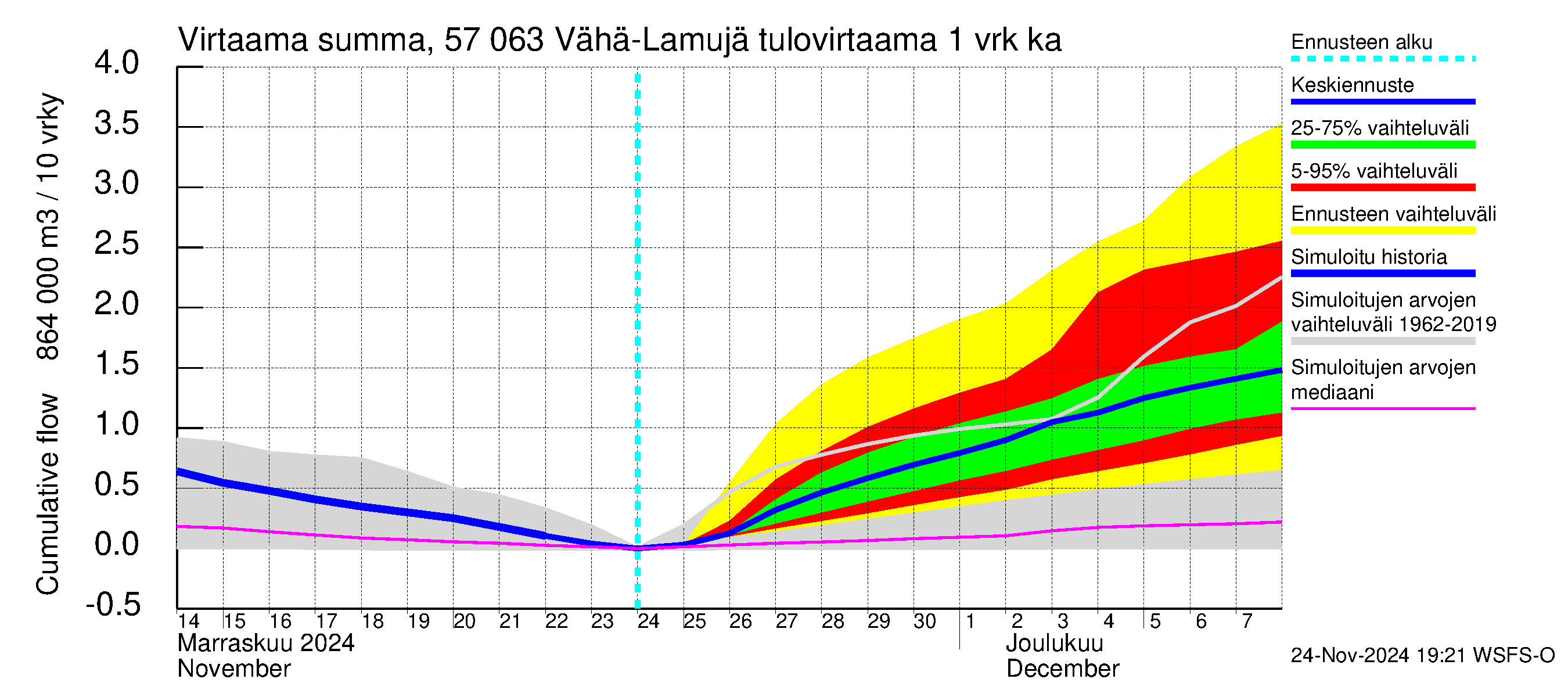 Siikajoen vesistöalue - Vähä-Lamujärvi: Tulovirtaama - summa