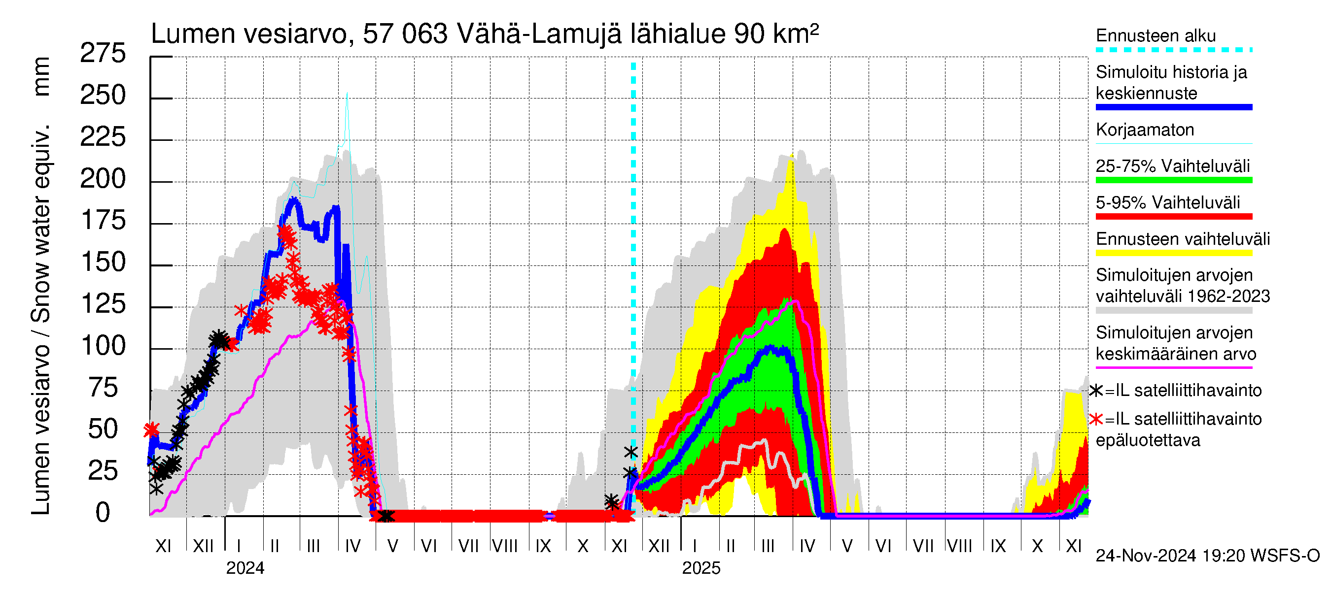 Siikajoen vesistöalue - Vähä-Lamujärvi: Lumen vesiarvo