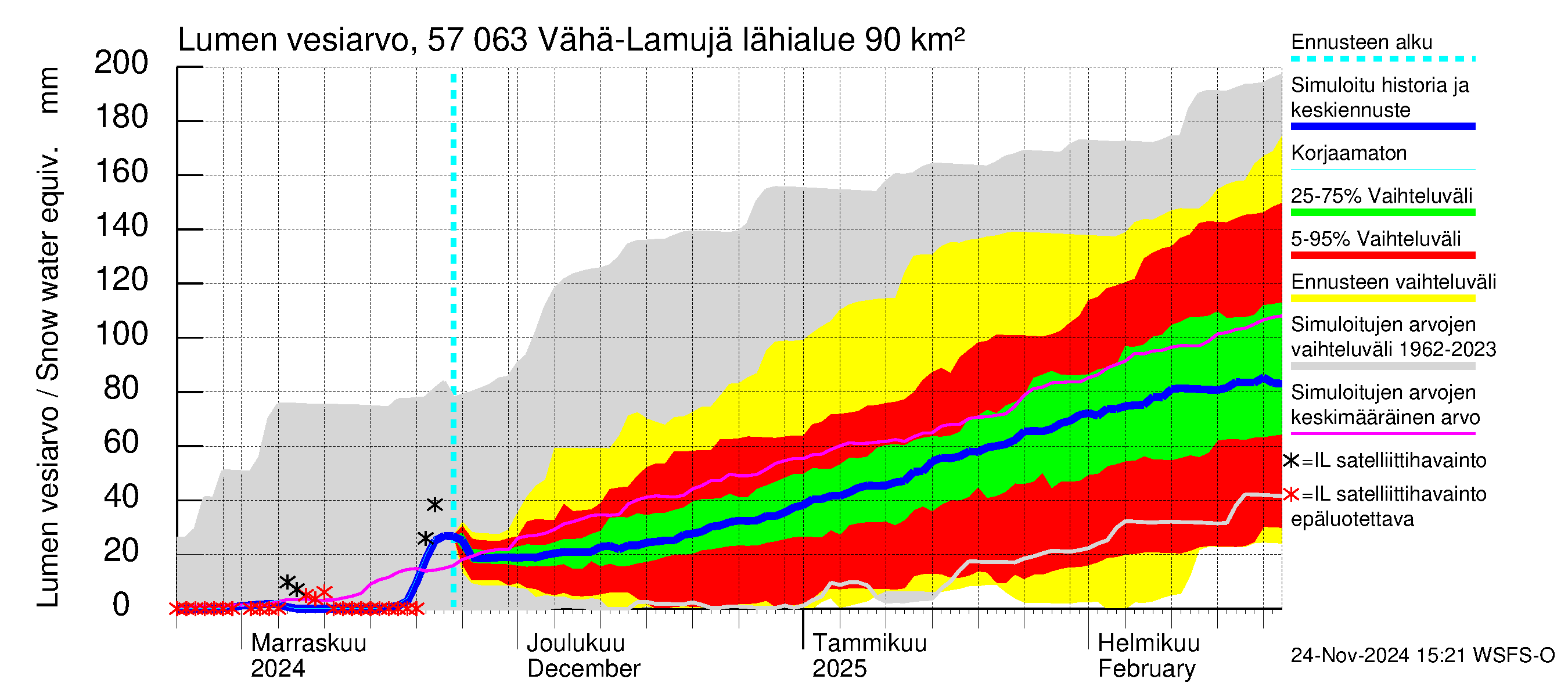 Siikajoen vesistöalue - Vähä-Lamujärvi: Lumen vesiarvo