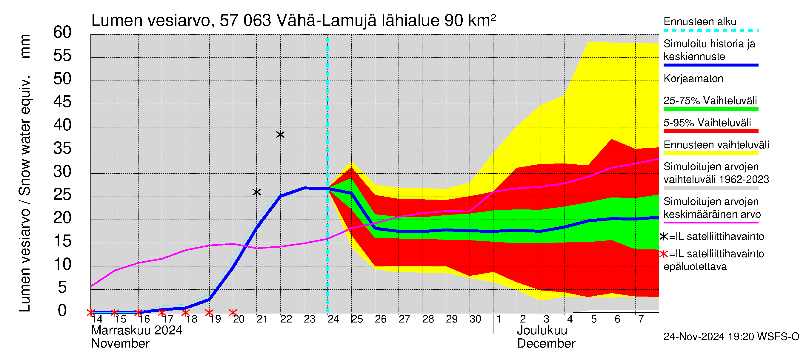 Siikajoen vesistöalue - Vähä-Lamujärvi: Lumen vesiarvo