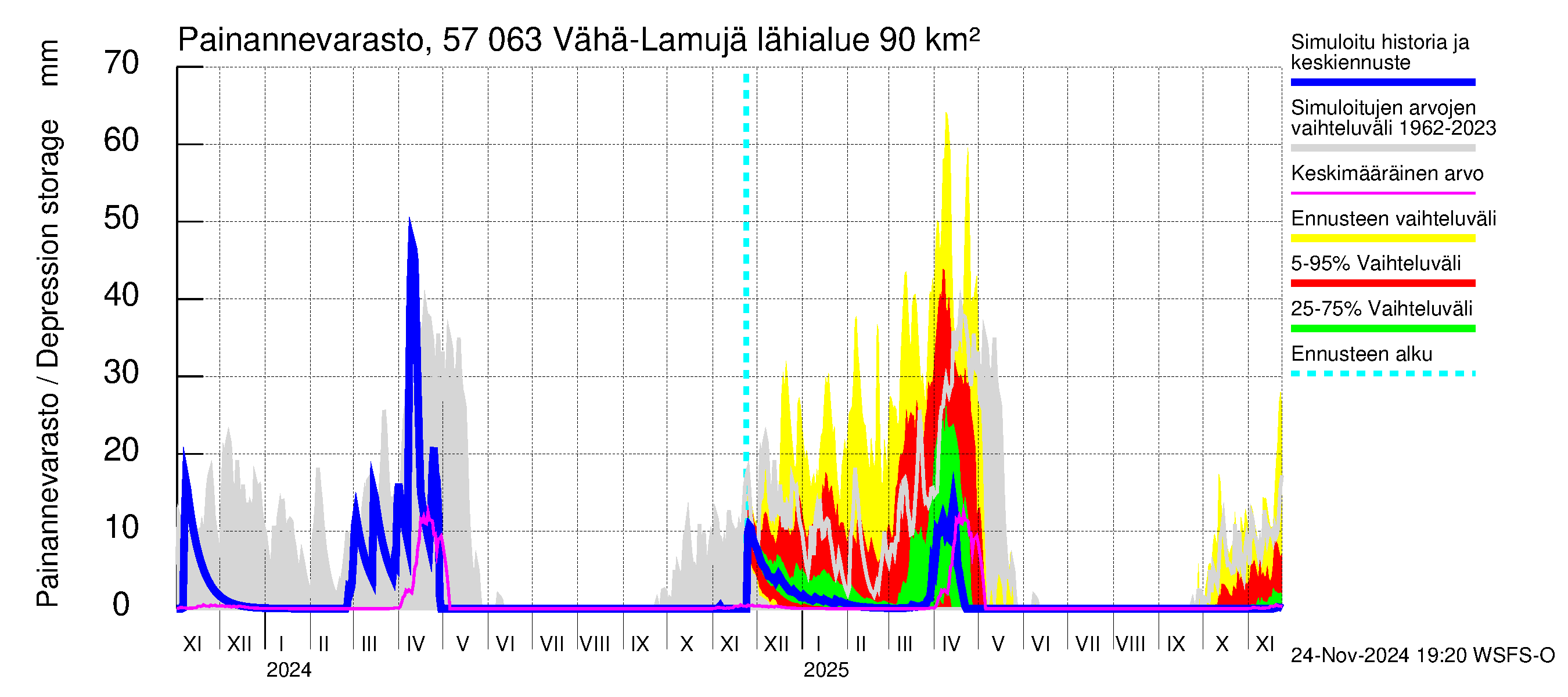 Siikajoen vesistöalue - Vähä-Lamujärvi: Painannevarasto